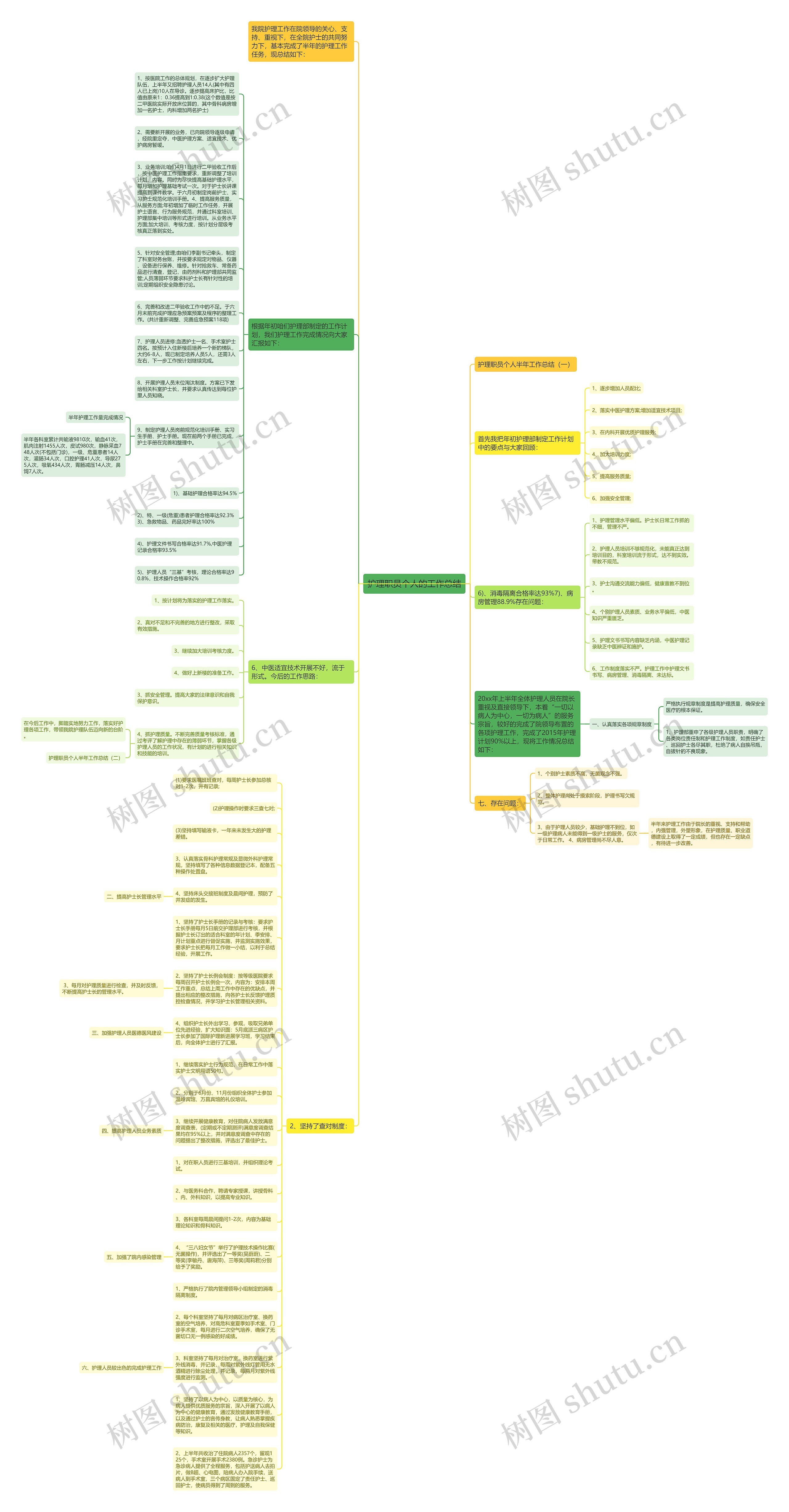 护理职员个人的工作总结思维导图