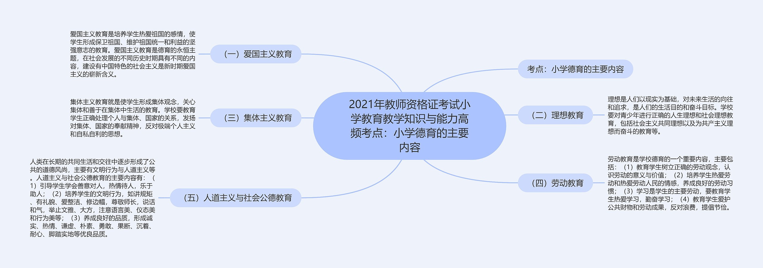 2021年教师资格证考试小学教育教学知识与能力高频考点：小学德育的主要内容思维导图