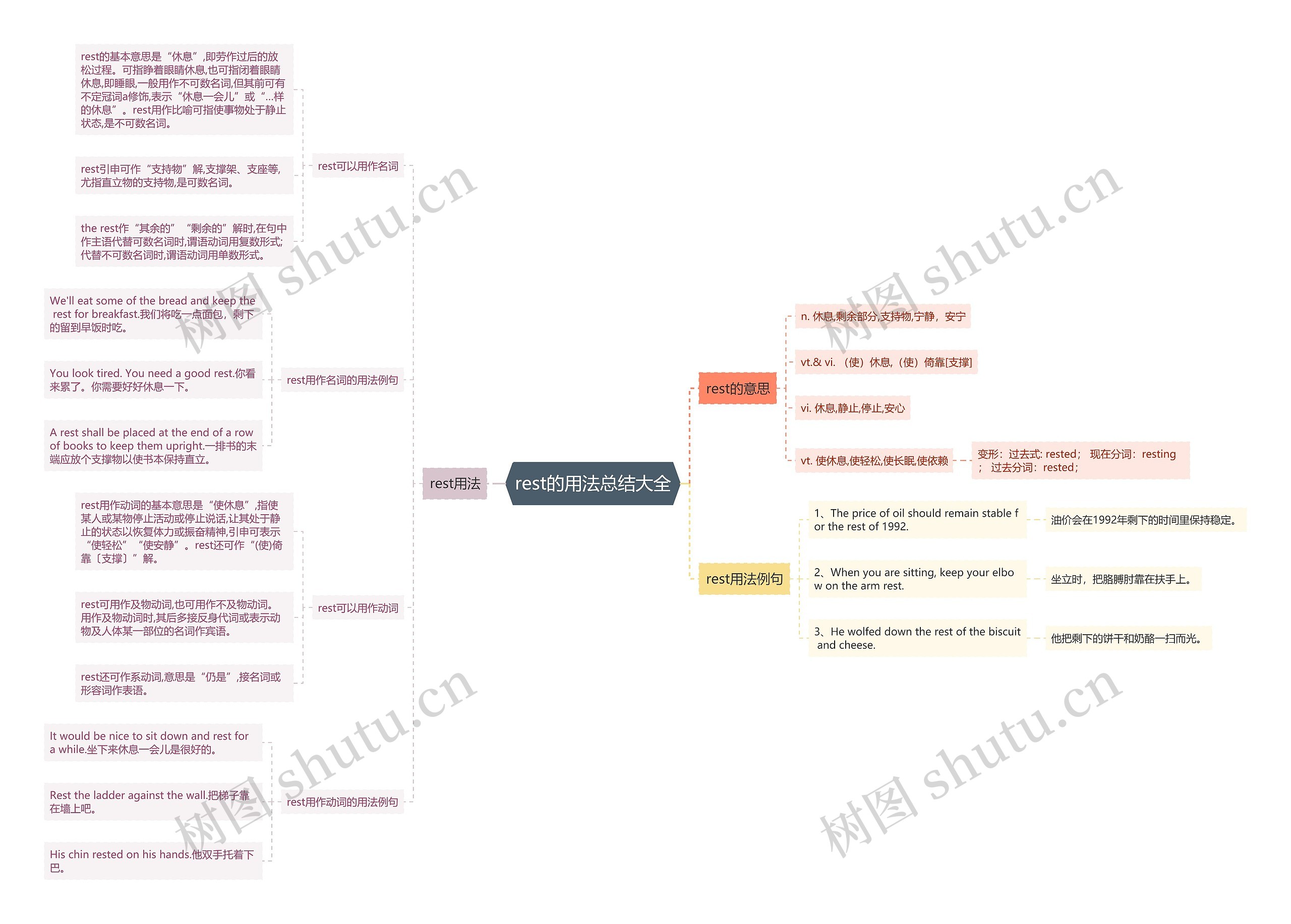 rest的用法总结大全思维导图