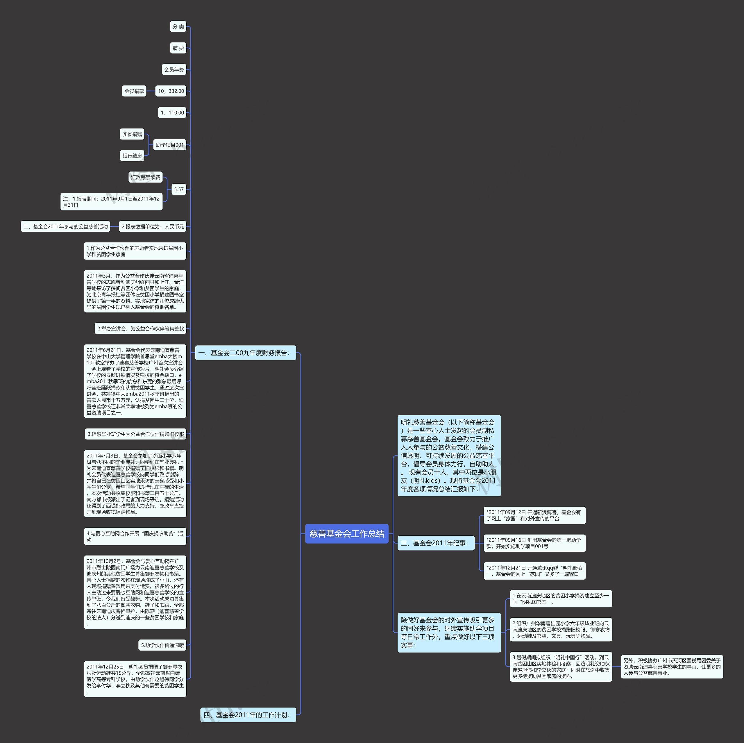 慈善基金会工作总结思维导图