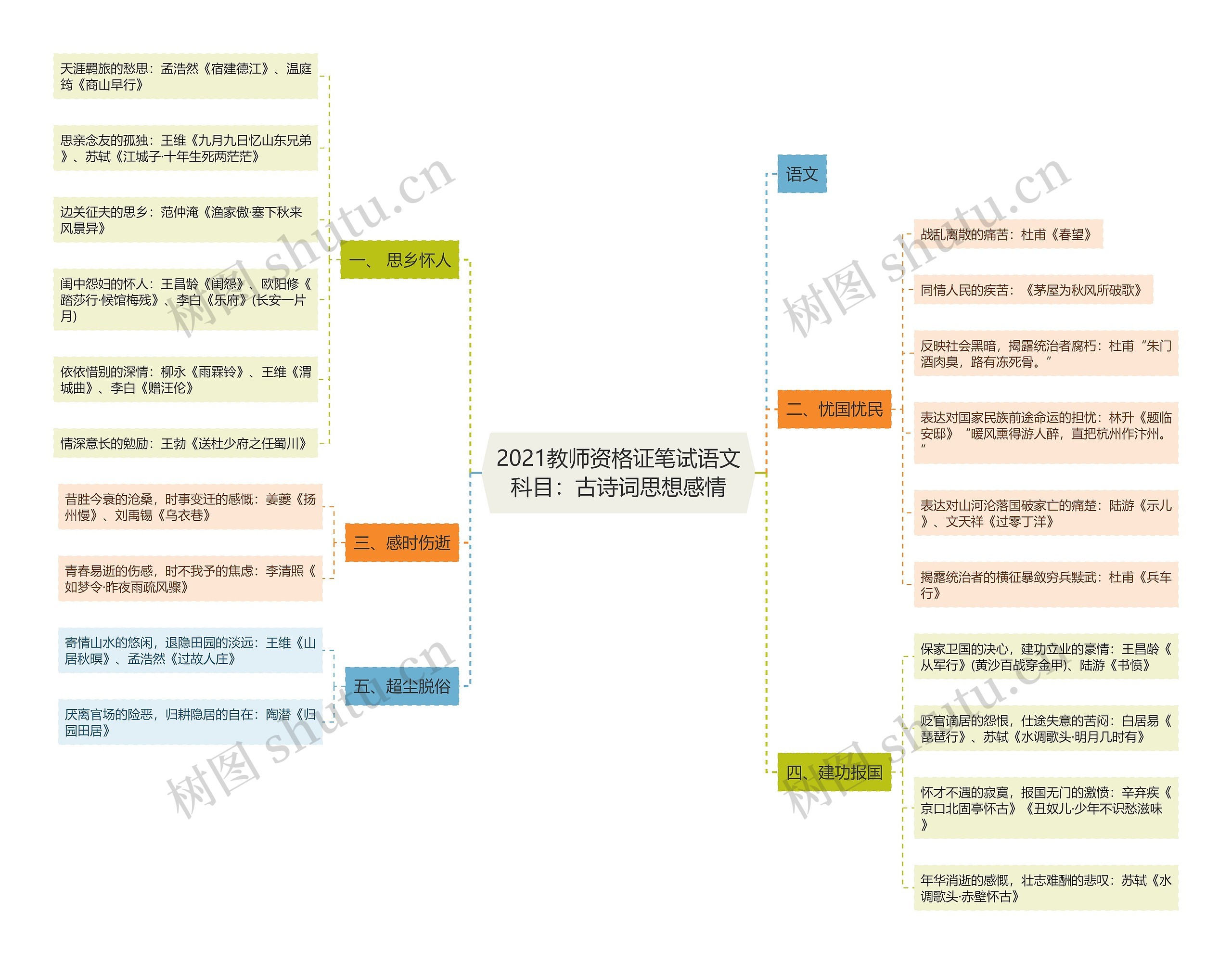 2021教师资格证笔试语文科目：古诗词思想感情思维导图