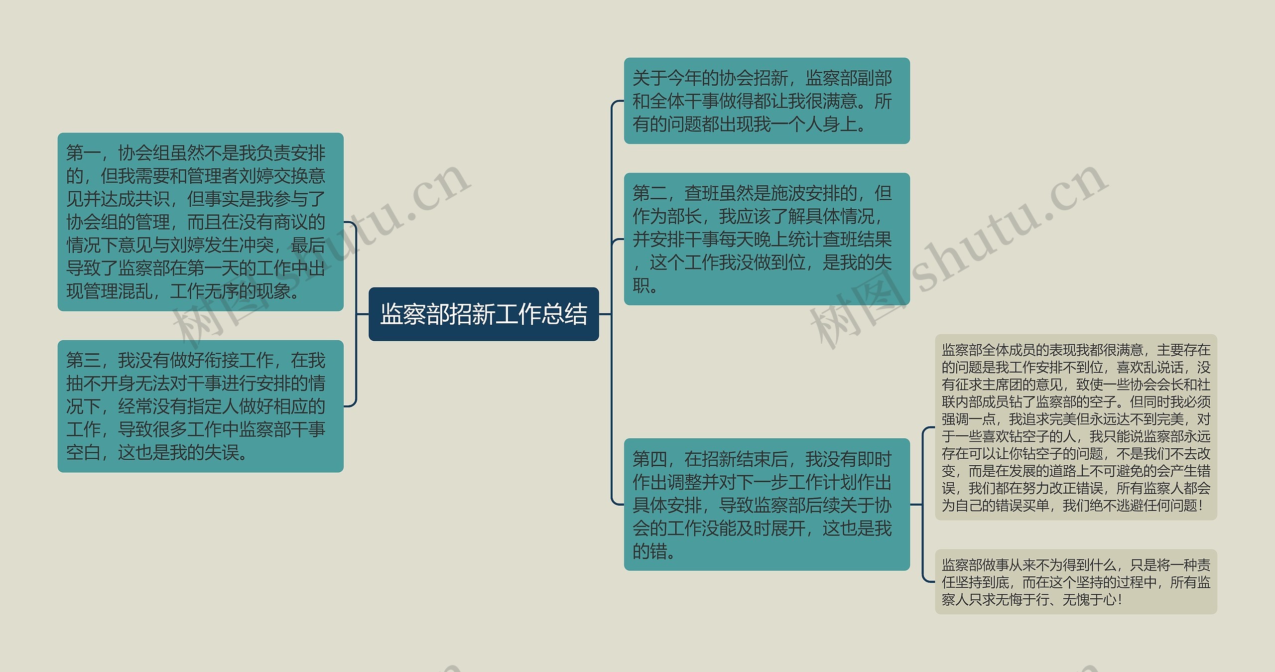 监察部招新工作总结思维导图