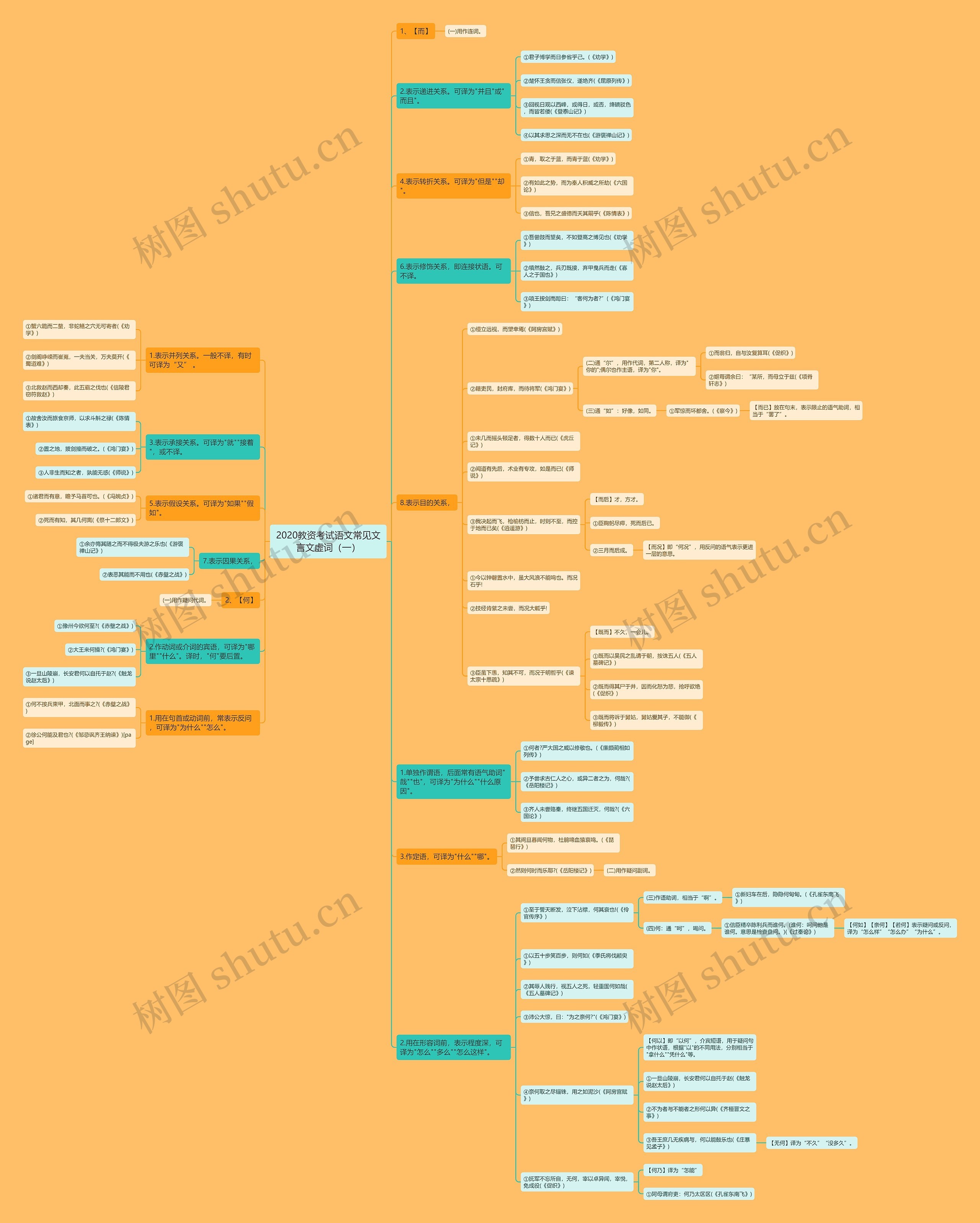 2020教资考试语文常见文言文虚词（一）思维导图
