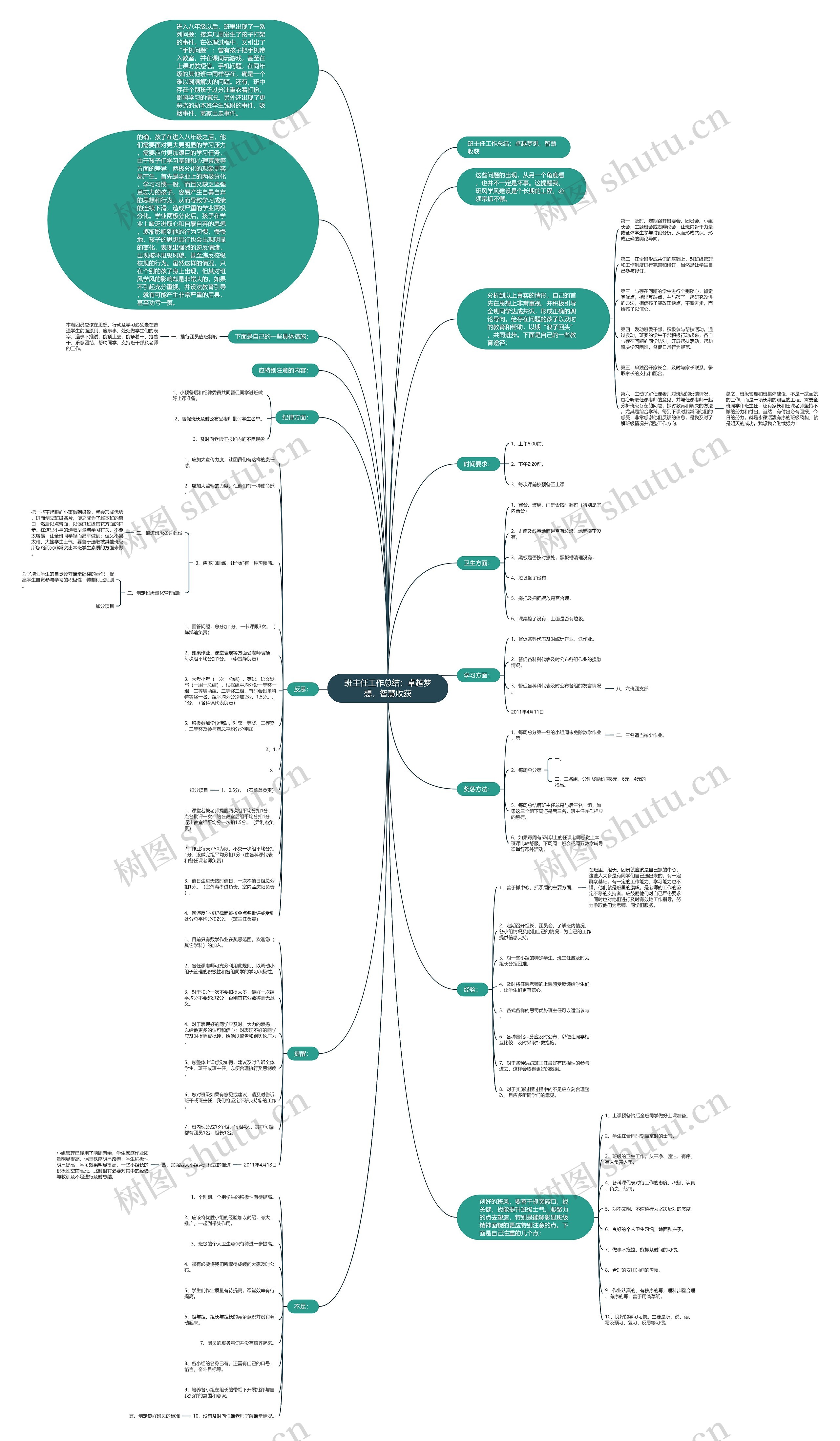 班主任工作总结：卓越梦想，智慧收获思维导图