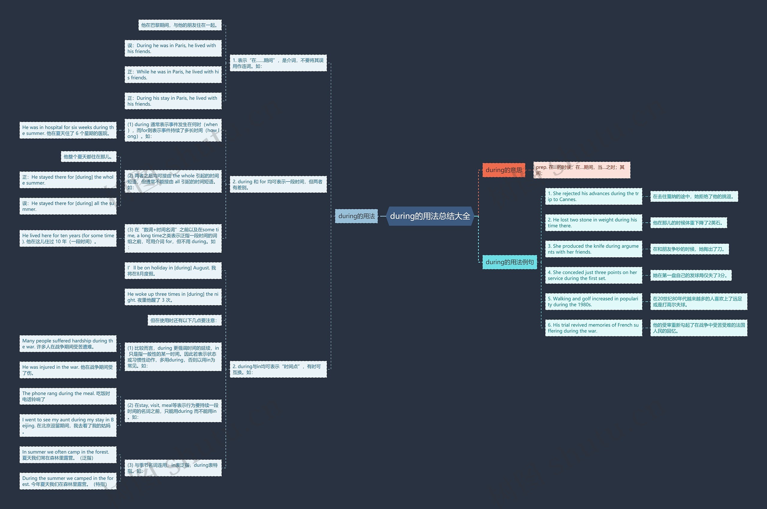 during的用法总结大全思维导图