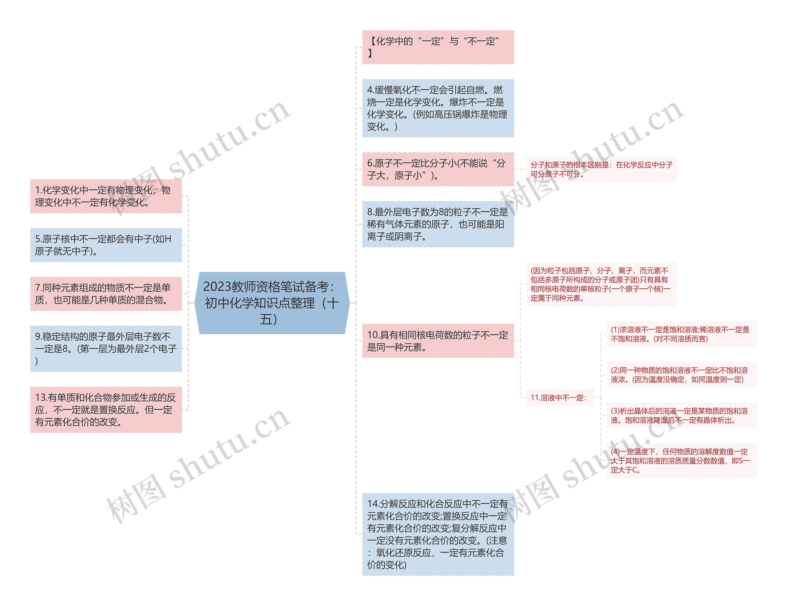 2023教师资格笔试备考：初中化学知识点整理（十五）思维导图