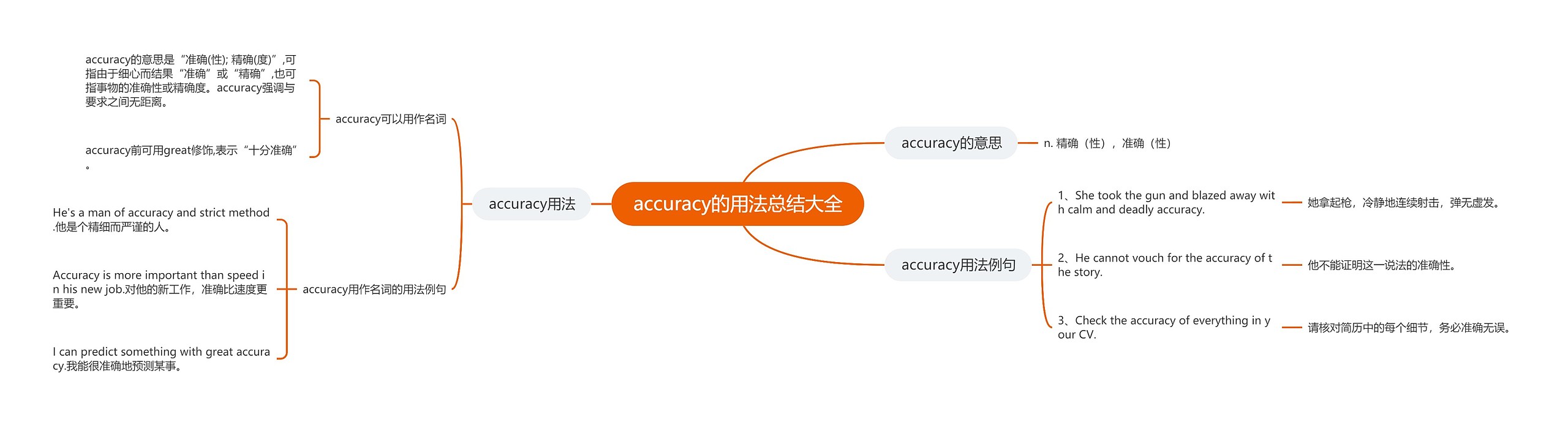 accuracy的用法总结大全