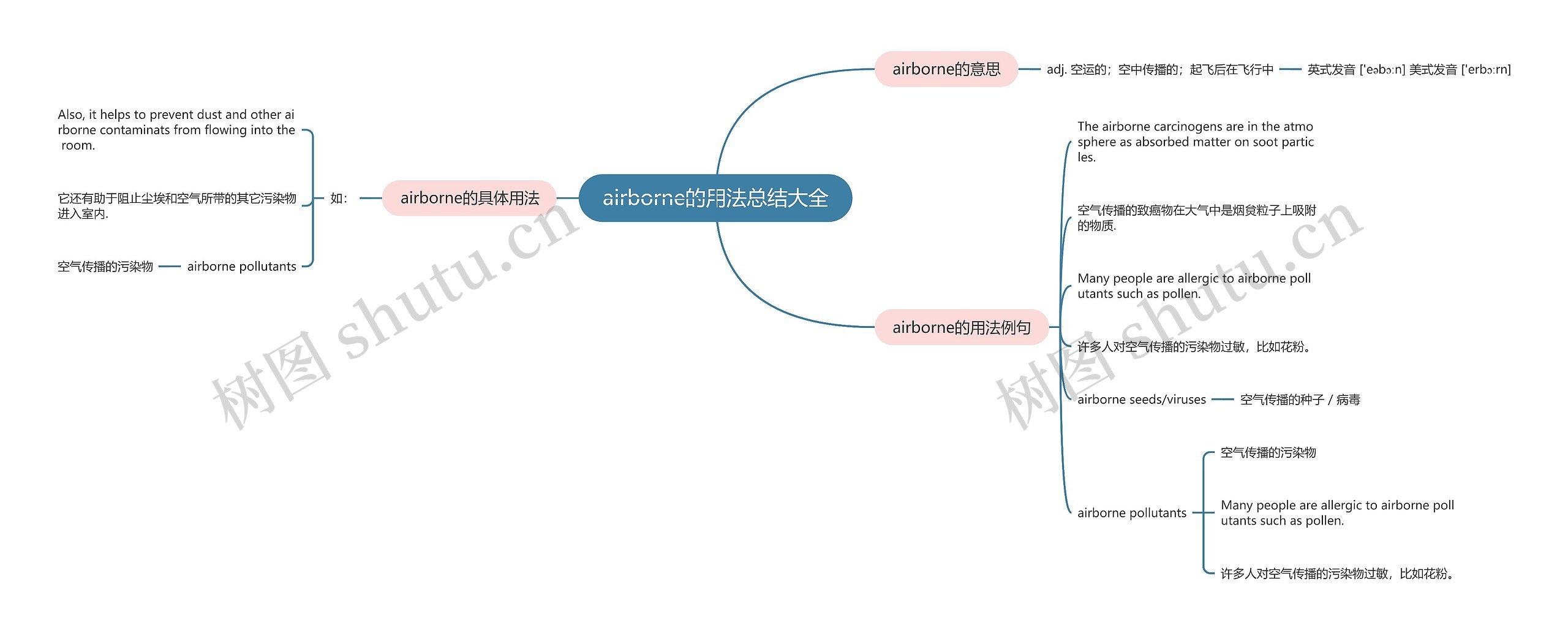 airborne的用法总结大全