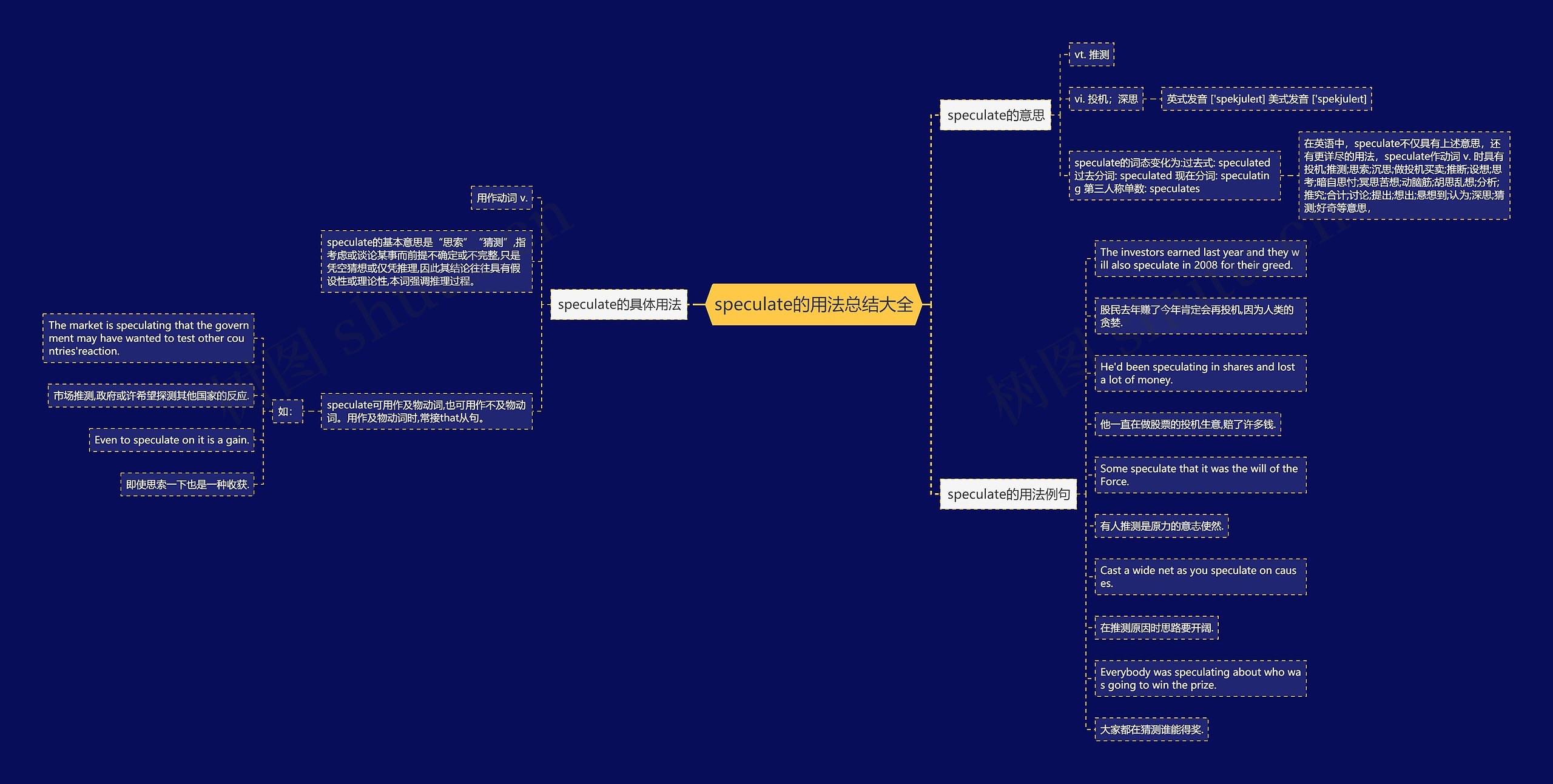 speculate的用法总结大全思维导图