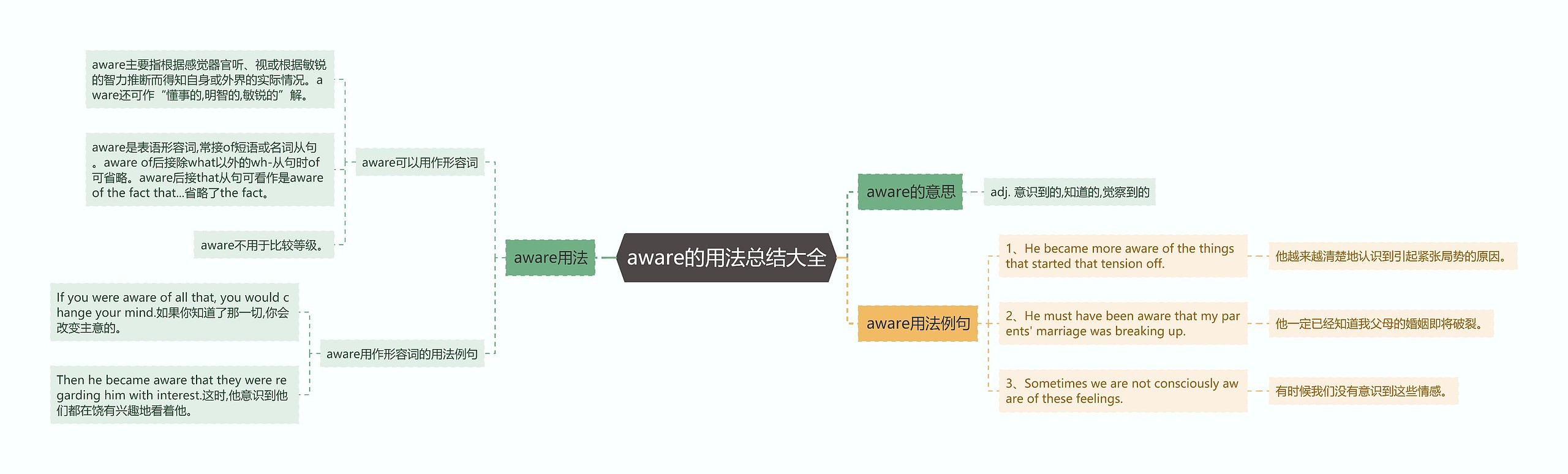 aware的用法总结大全思维导图