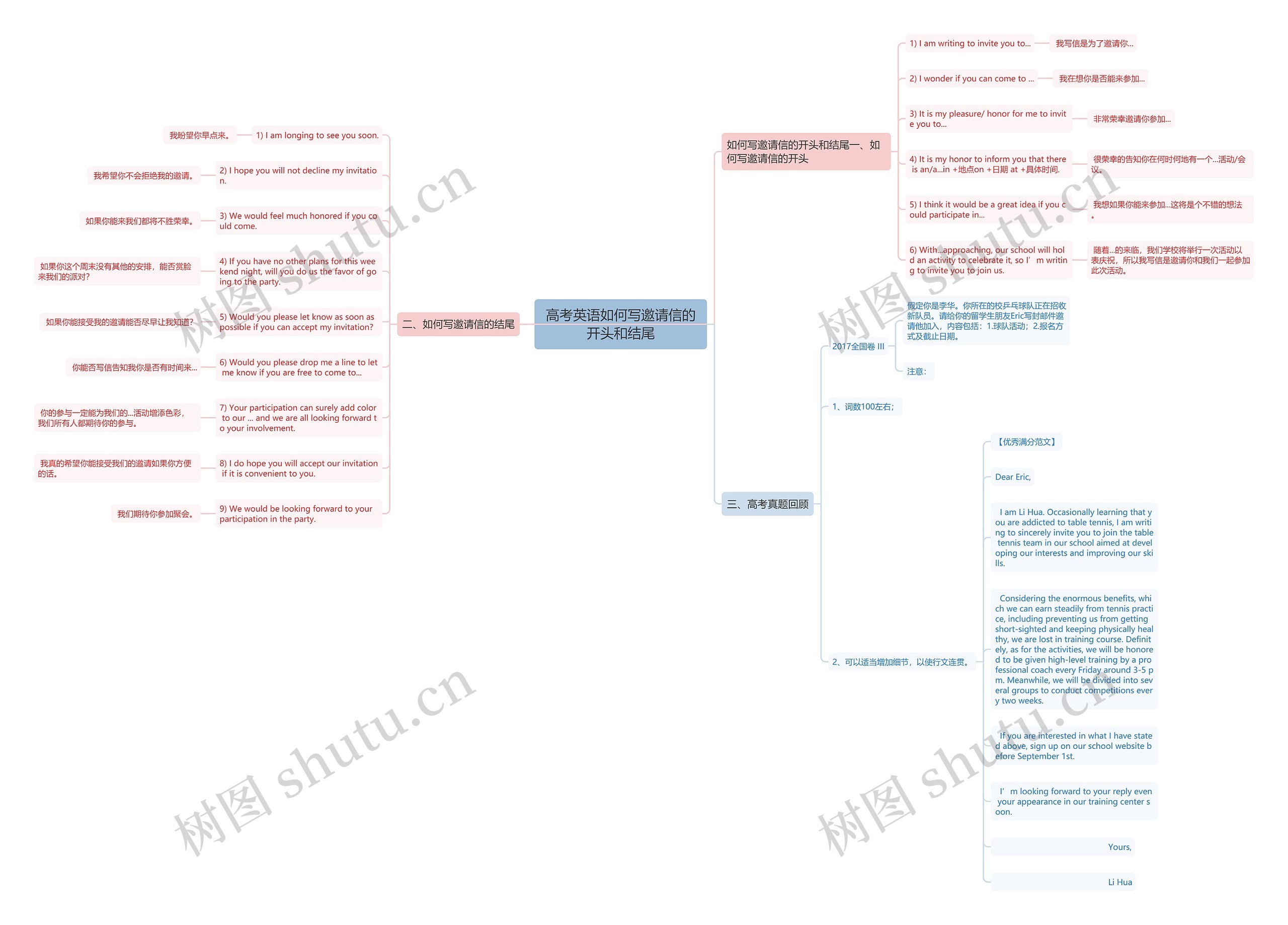 高考英语如何写邀请信的开头和结尾思维导图