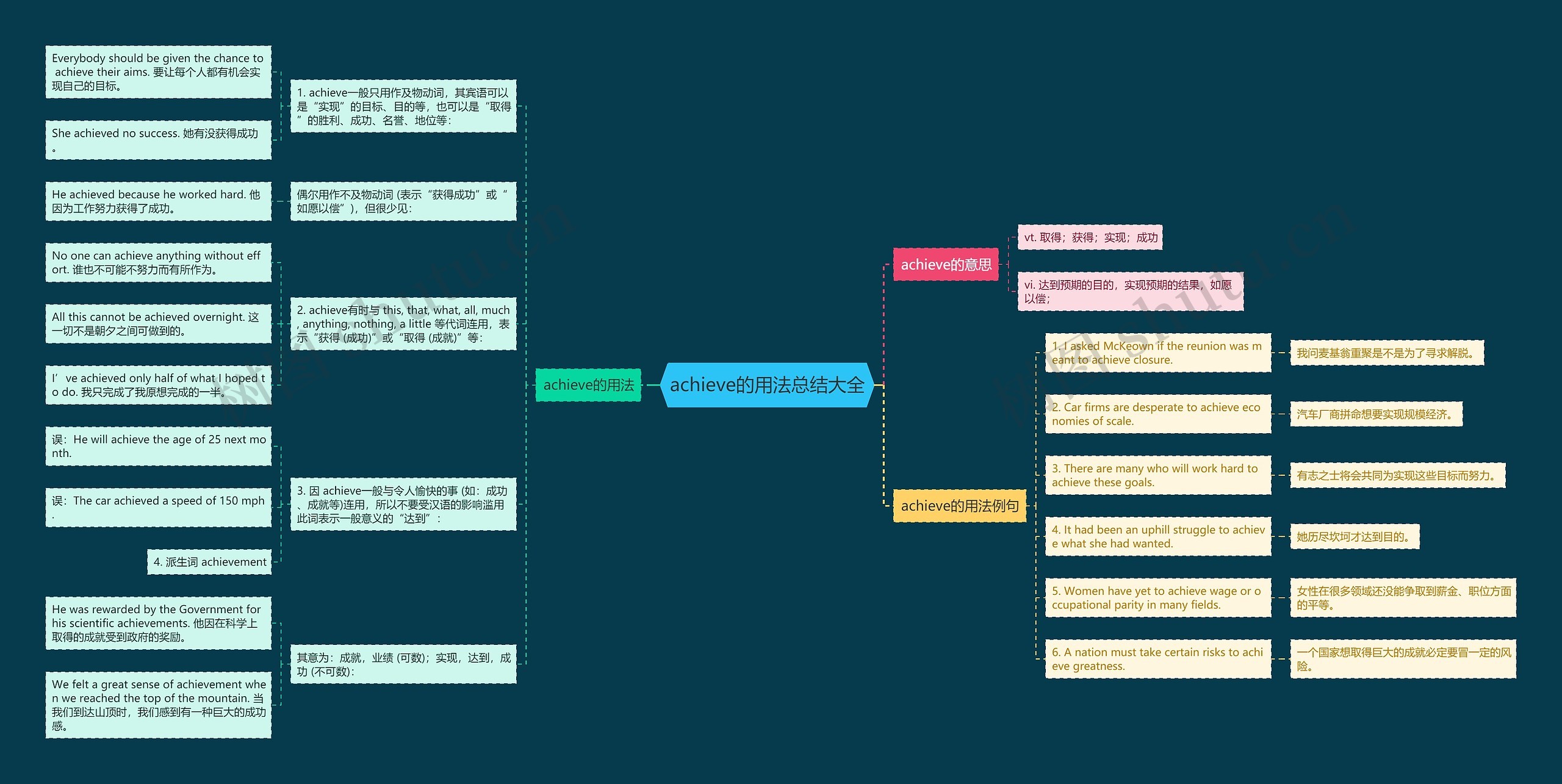 achieve的用法总结大全思维导图