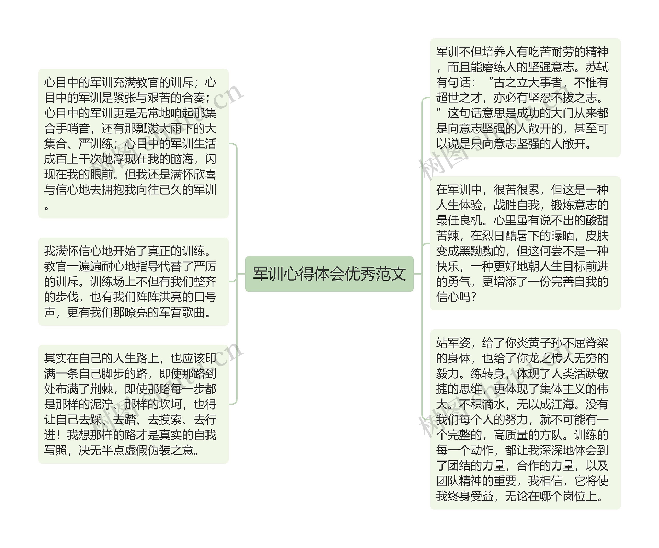 军训心得体会优秀范文思维导图