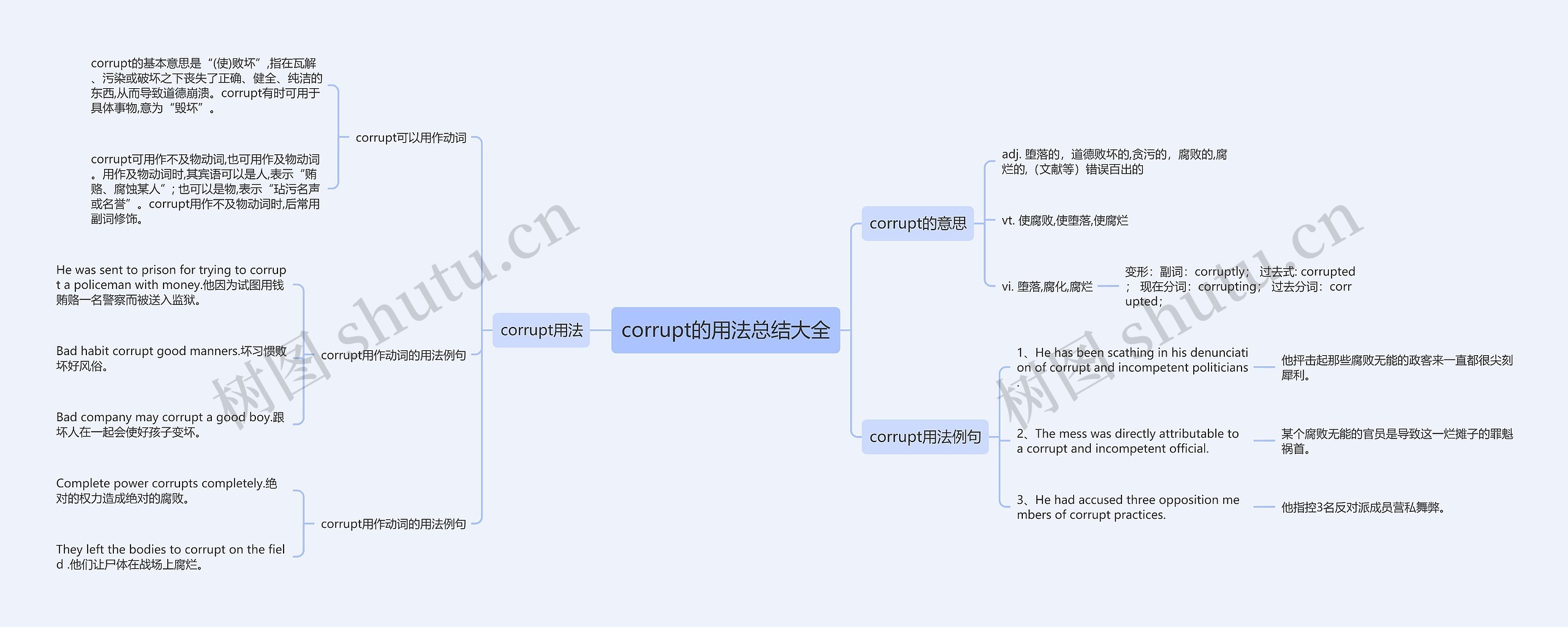 corrupt的用法总结大全