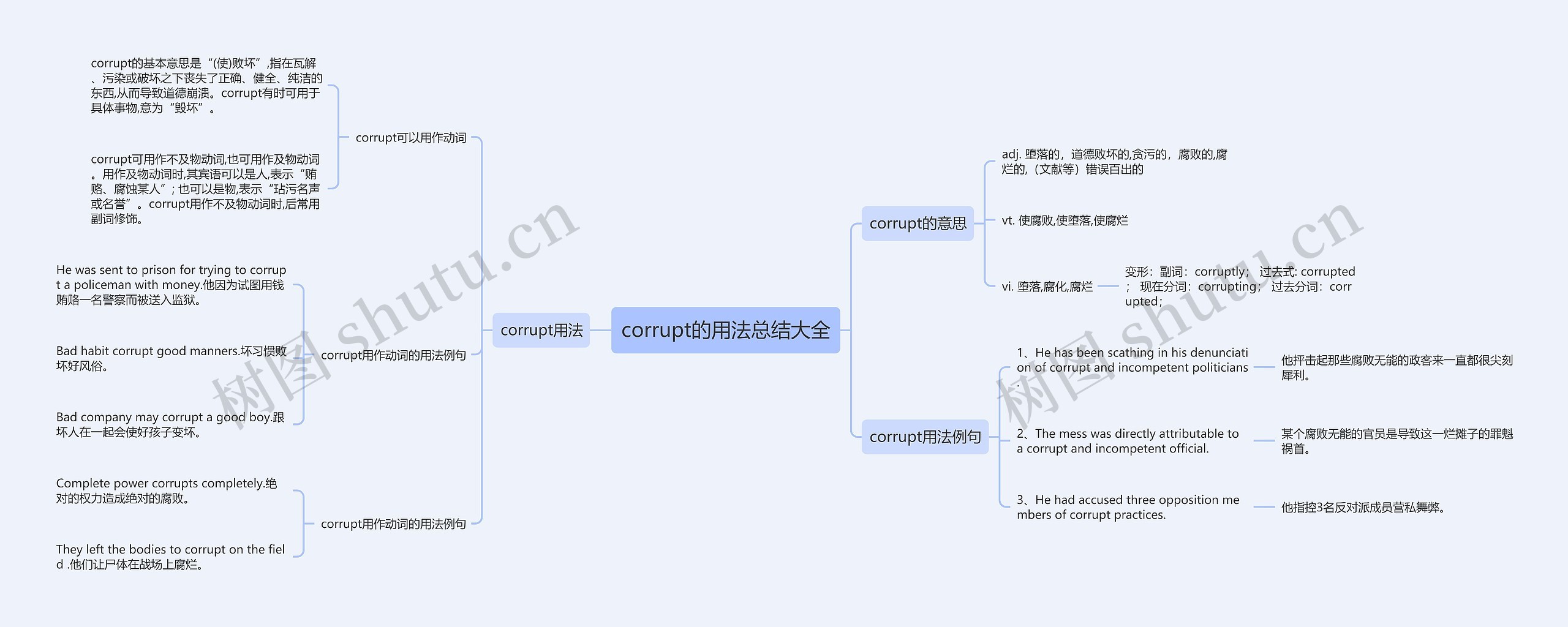 corrupt的用法总结大全思维导图