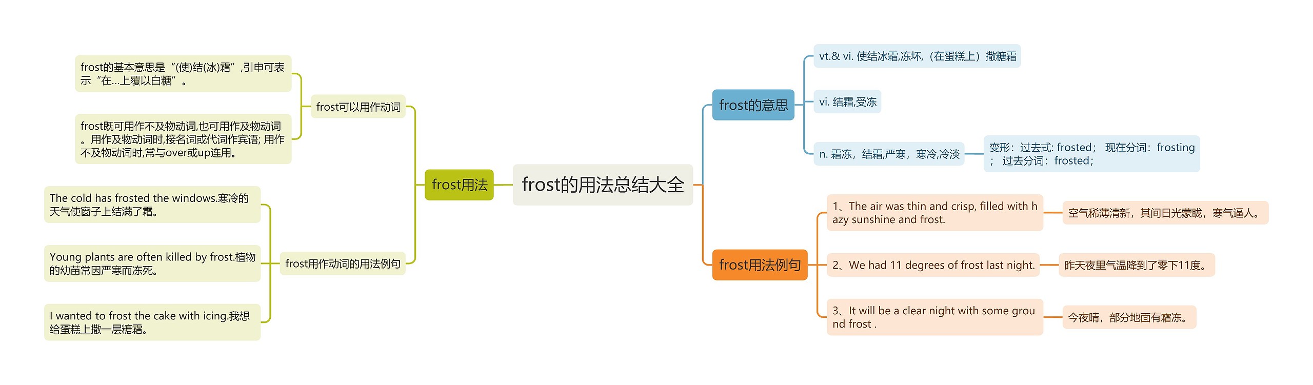 frost的用法总结大全思维导图