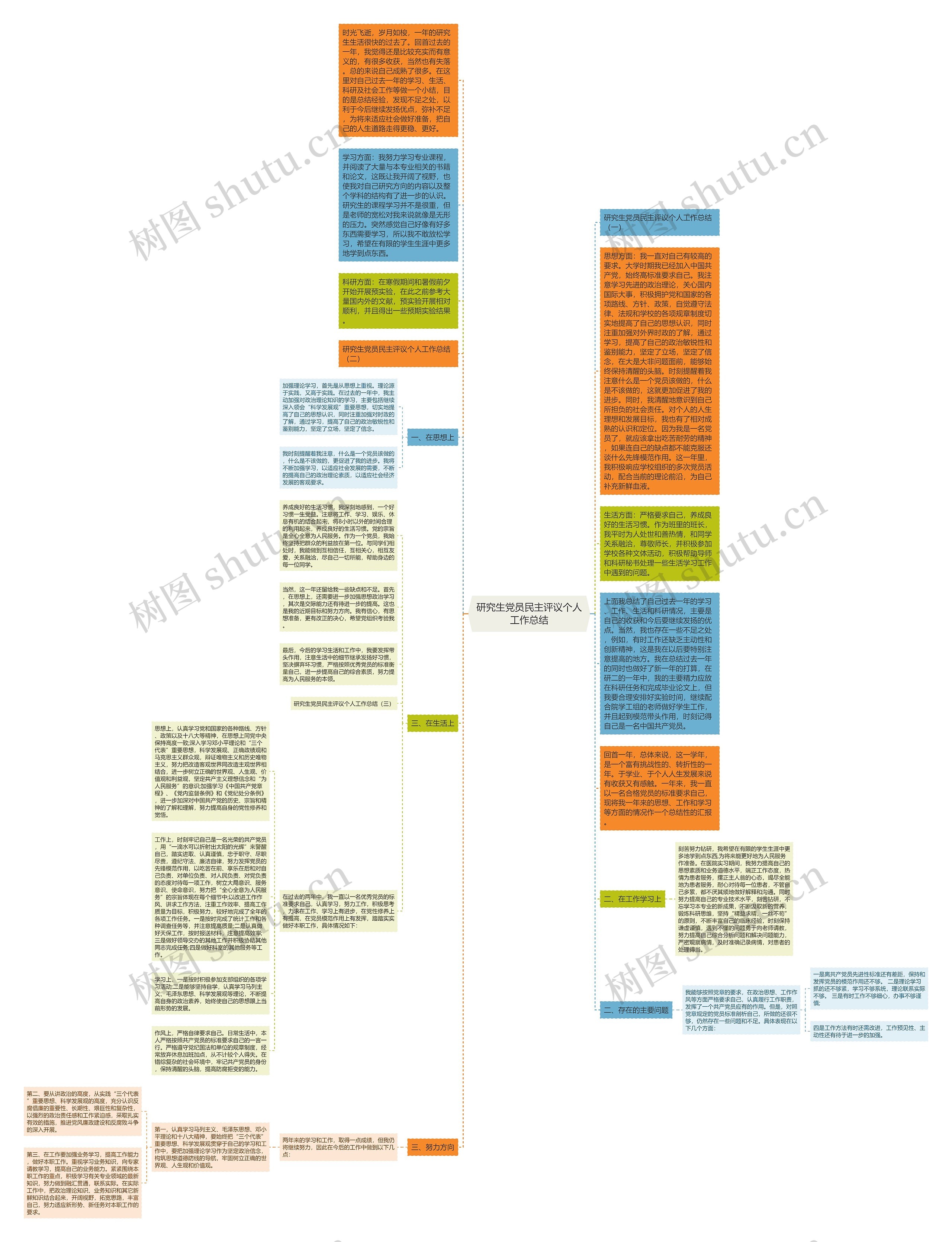 研究生党员民主评议个人工作总结思维导图高清图 研究生党员民主评议个人工作总结思维导图