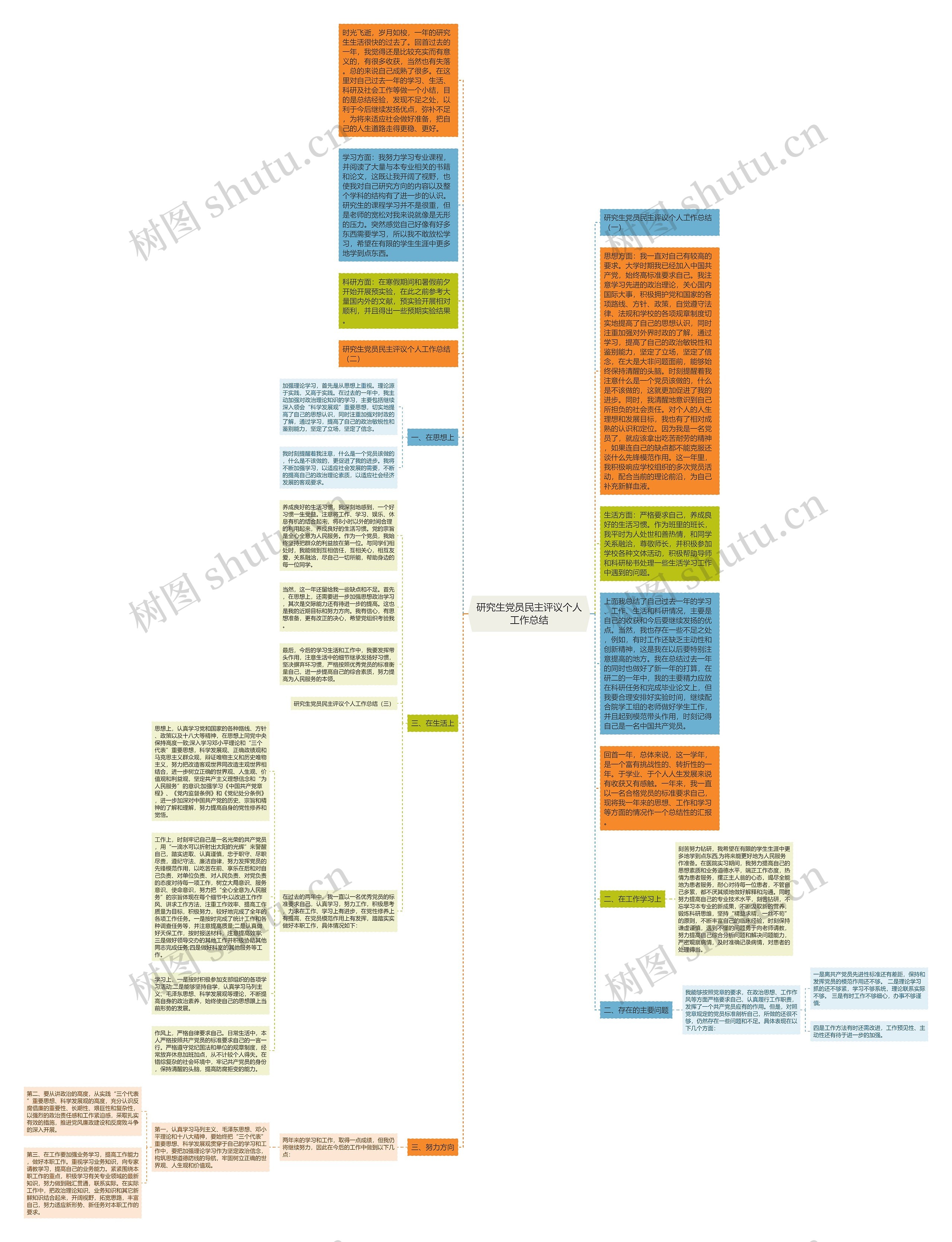 研究生党员民主评议个人工作总结思维导图