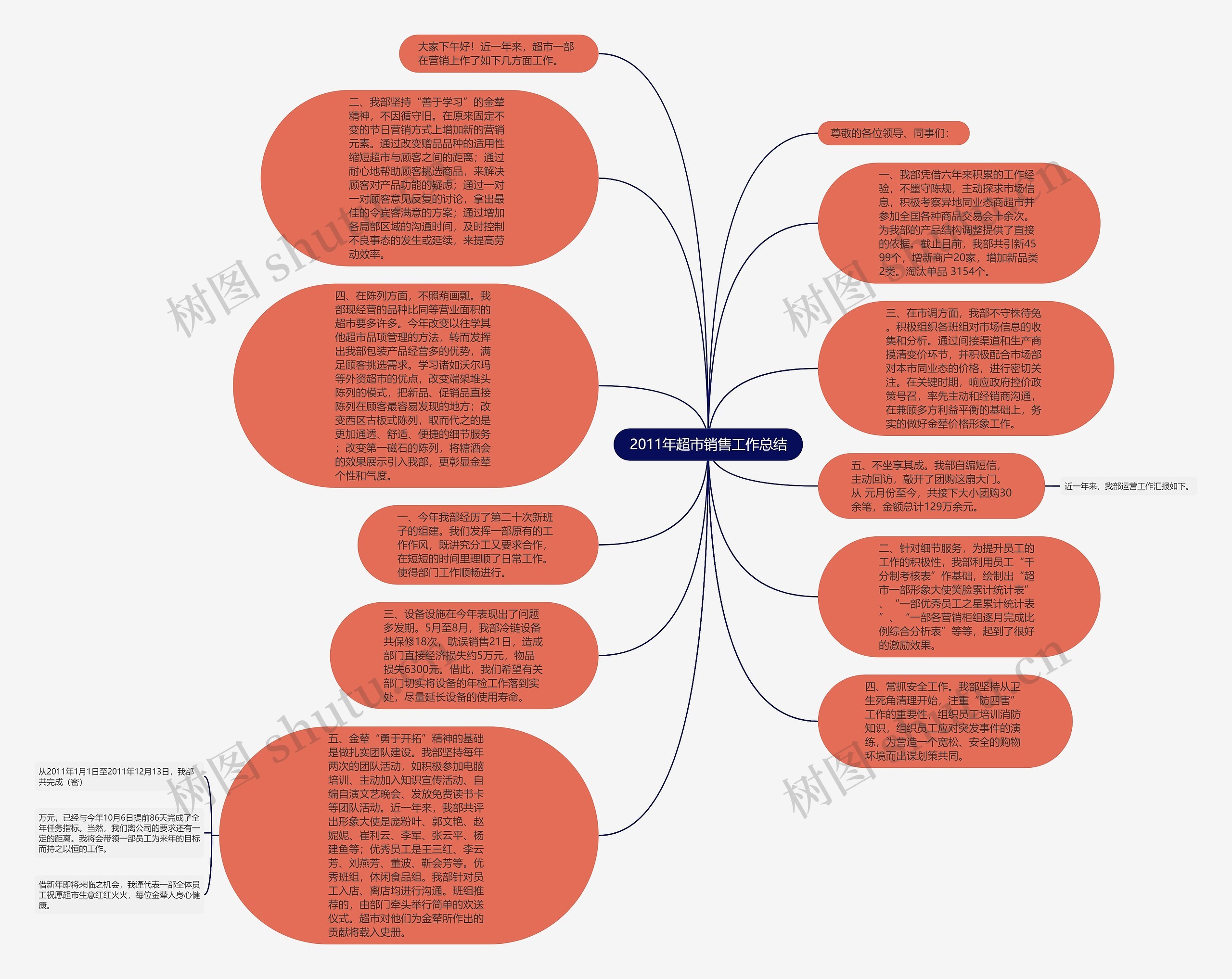 2011年超市销售工作总结思维导图
