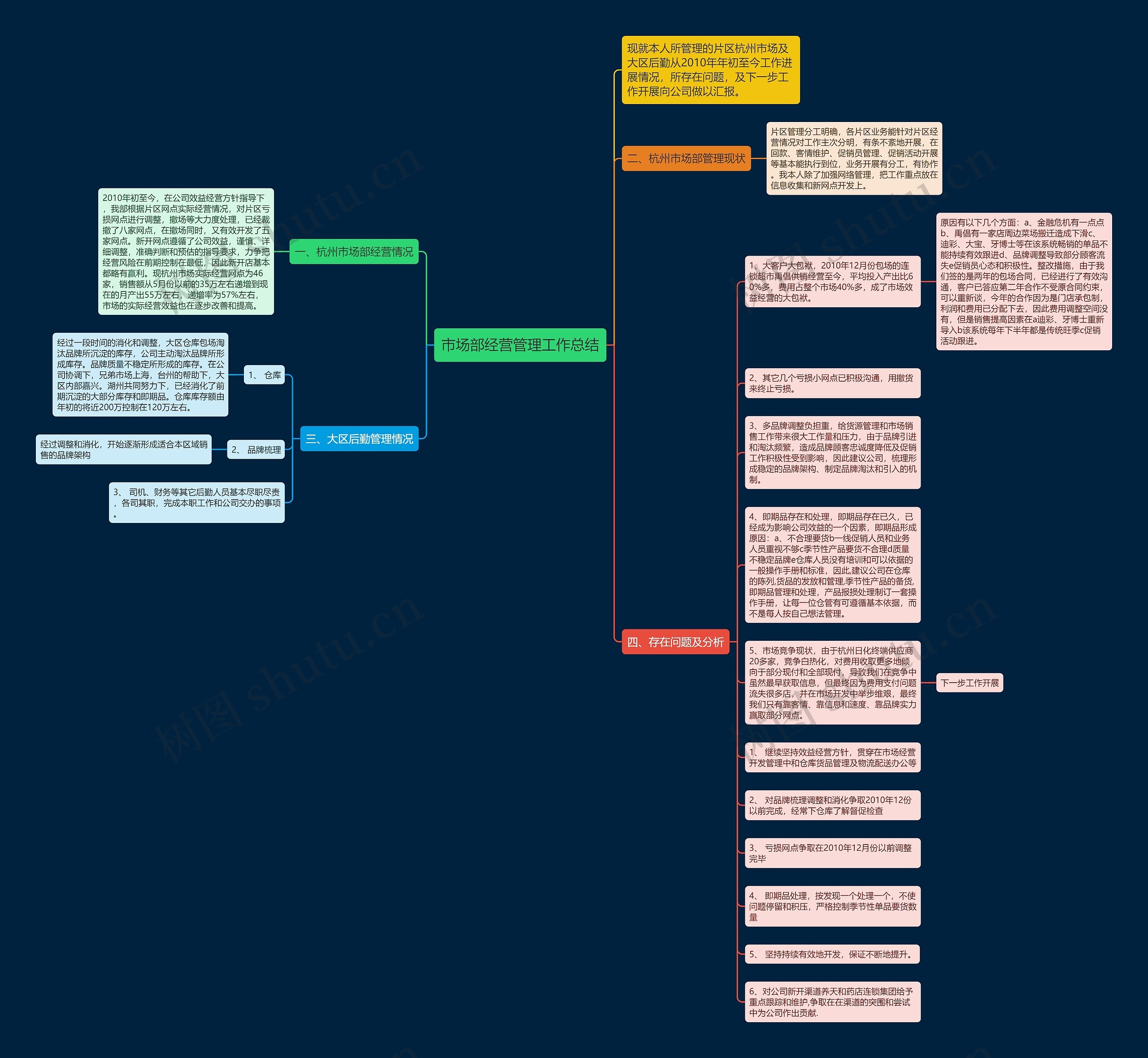 市场部经营管理工作总结思维导图