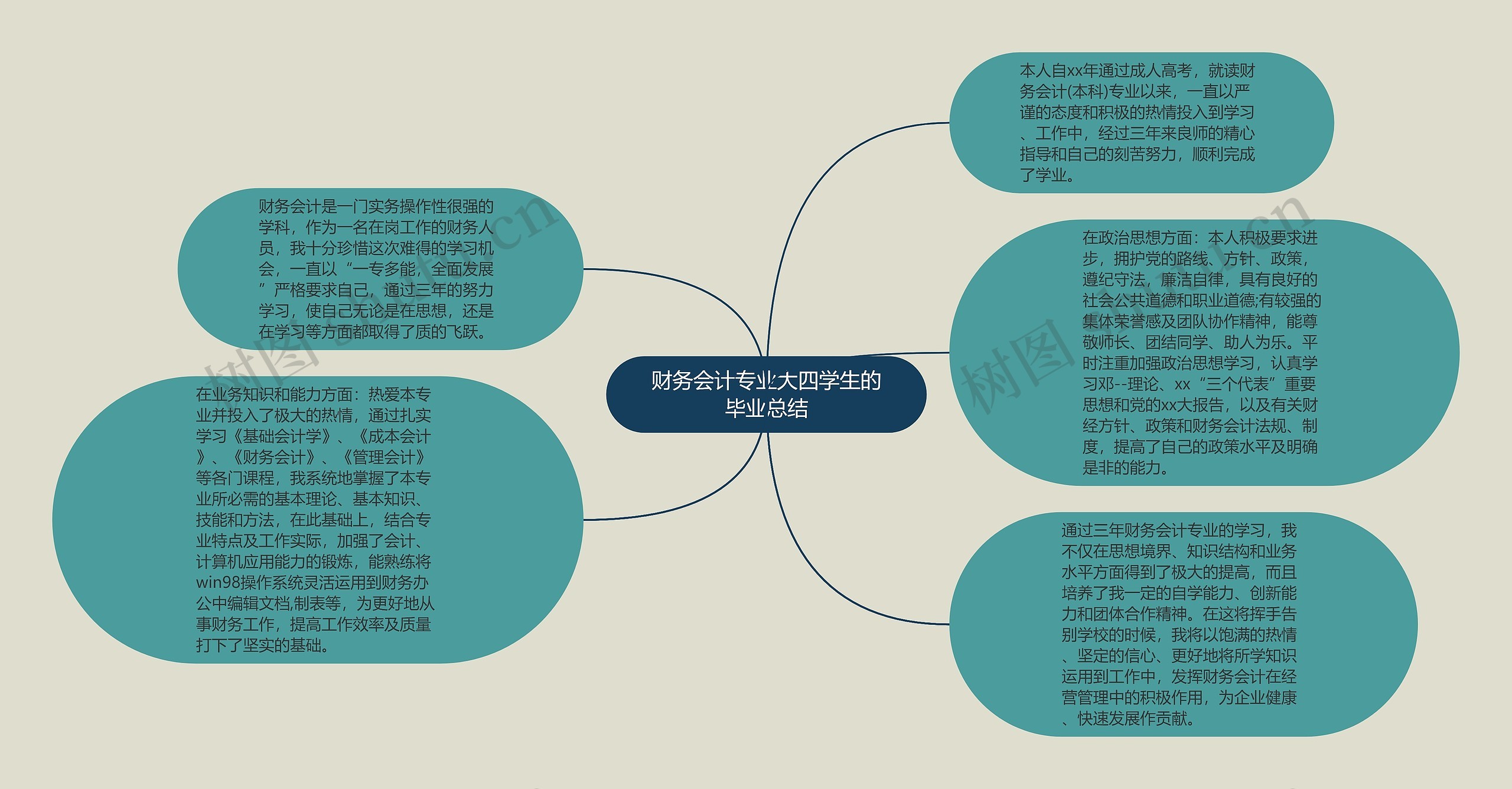 财务会计专业大四学生的毕业总结思维导图