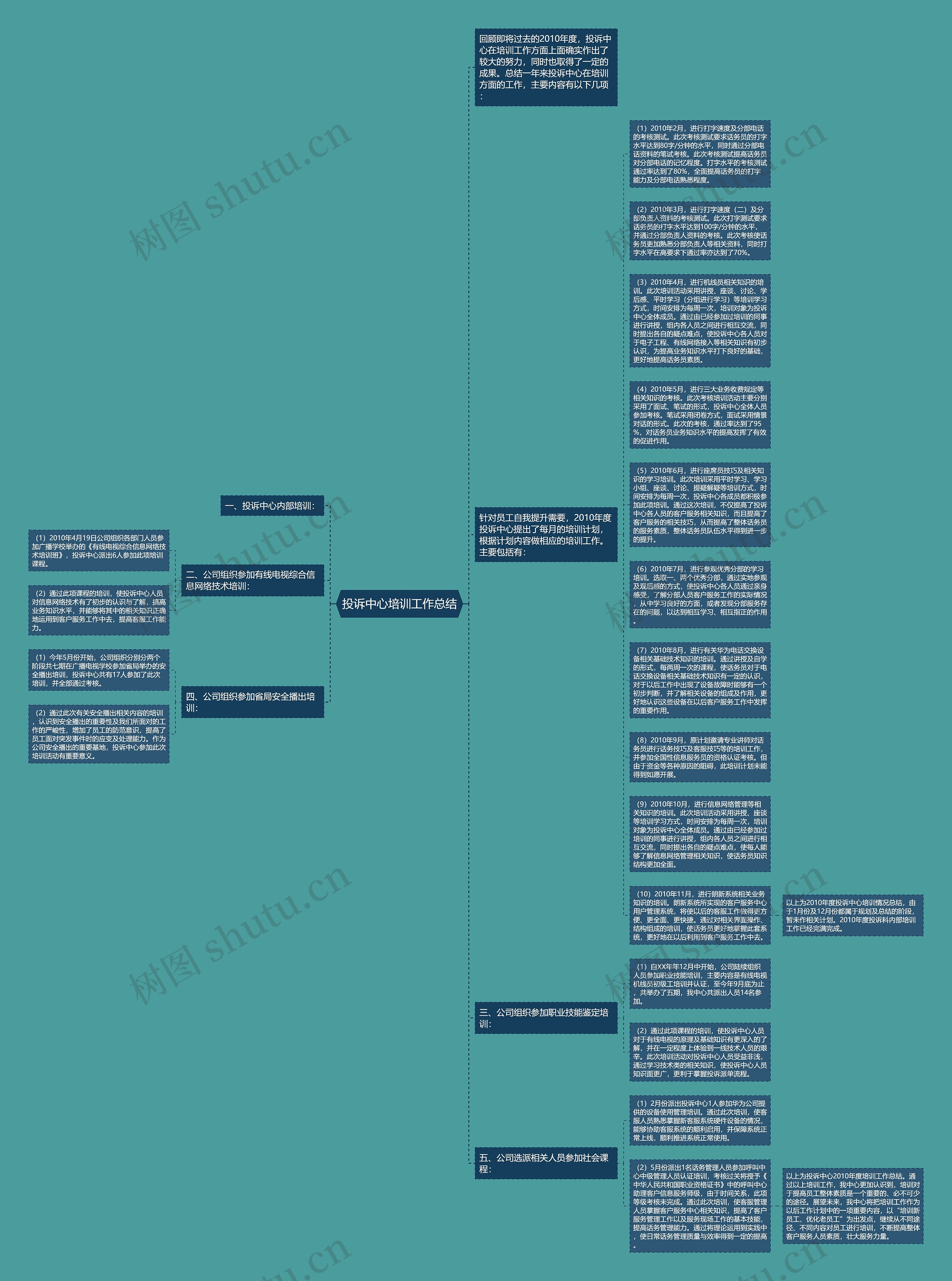 投诉中心培训工作总结思维导图
