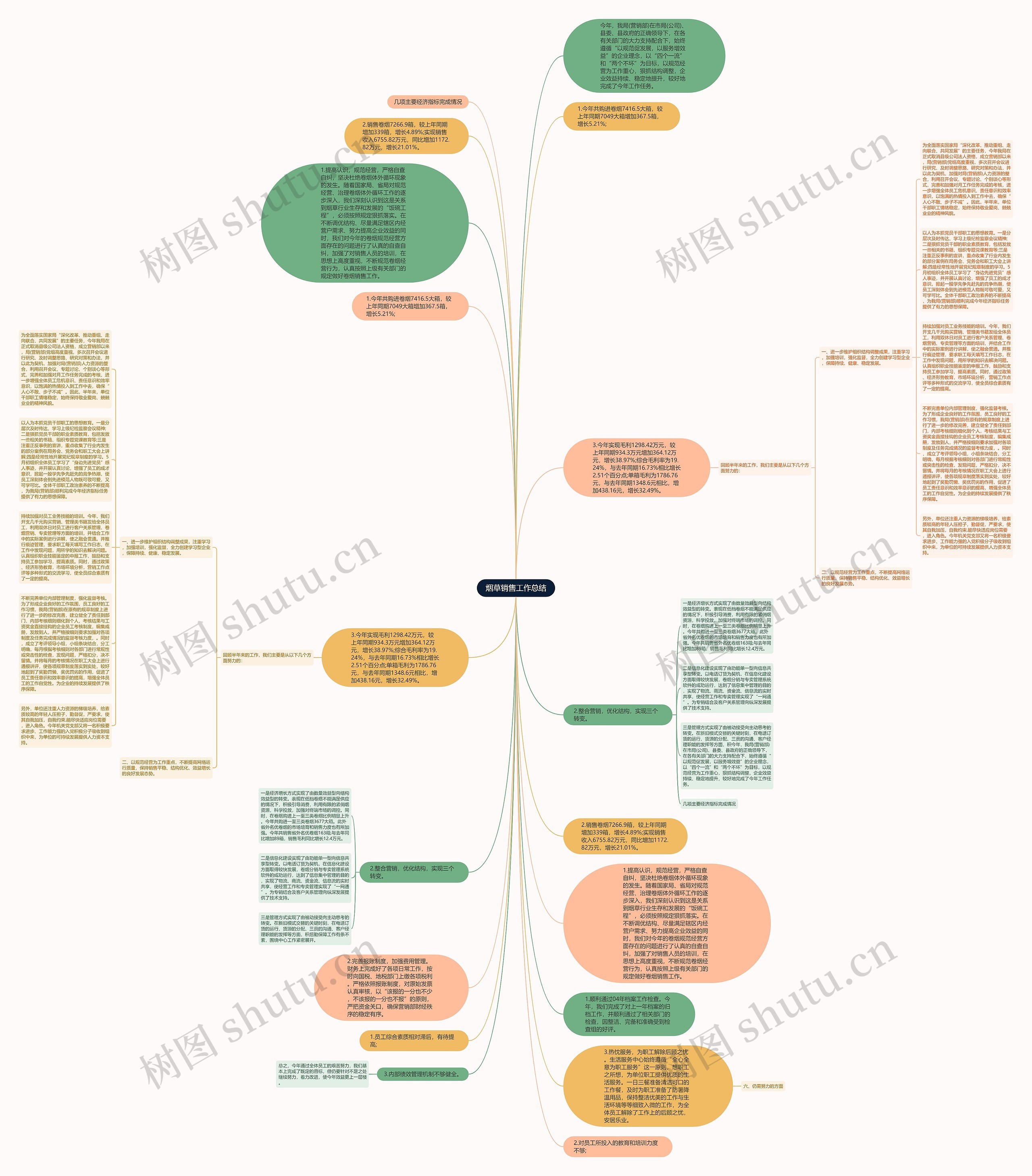 烟草销售工作总结思维导图