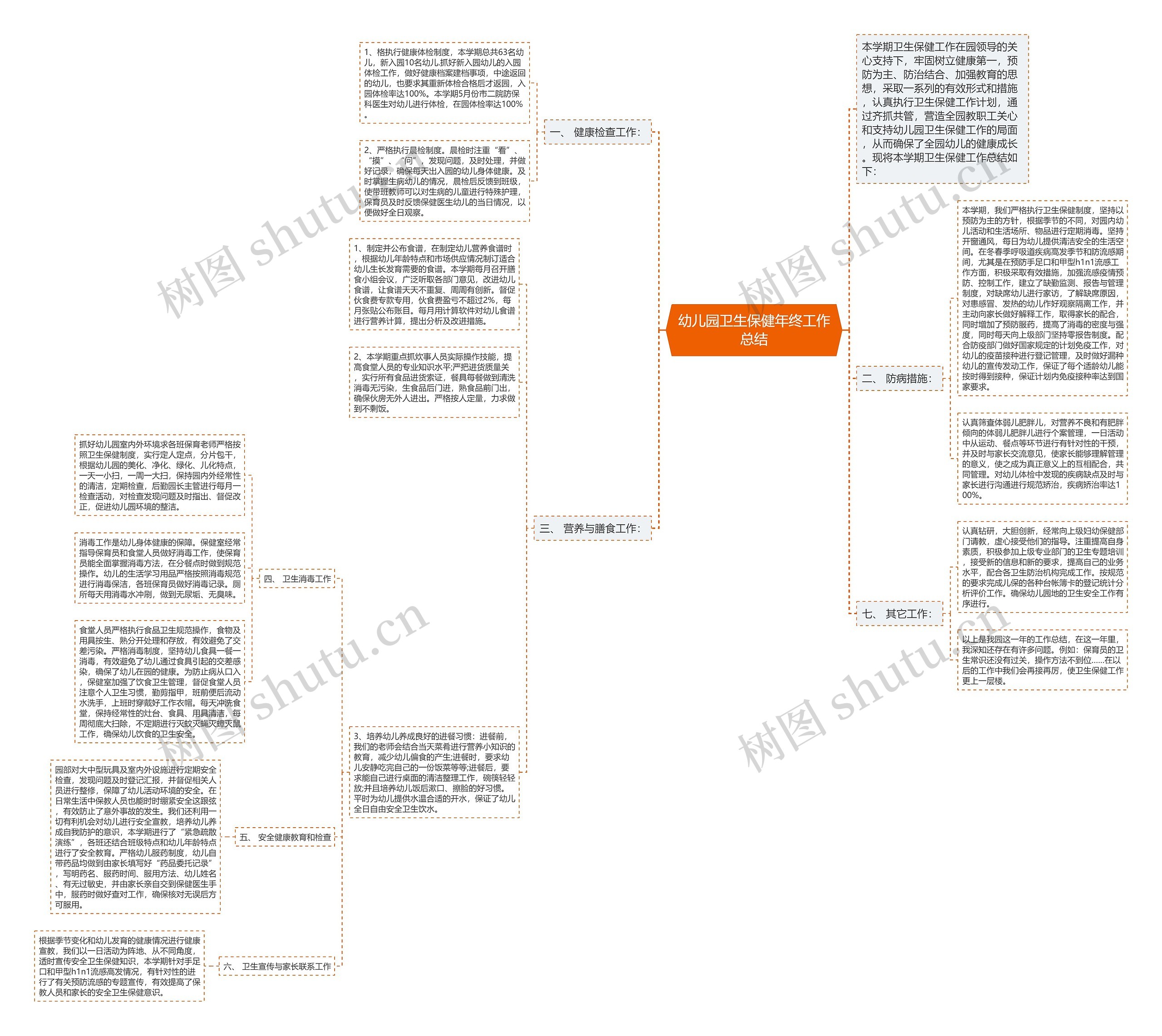 幼儿园卫生保健年终工作总结思维导图