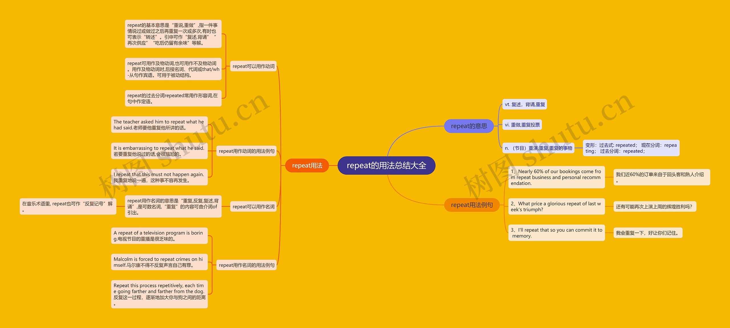repeat的用法总结大全思维导图