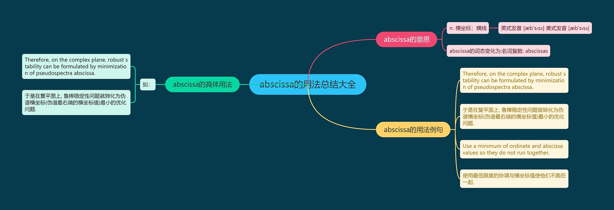 abscissa的用法总结大全思维导图