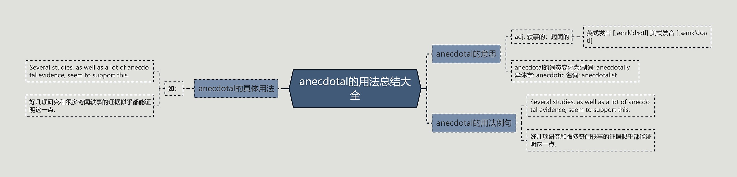 anecdotal的用法总结大全思维导图