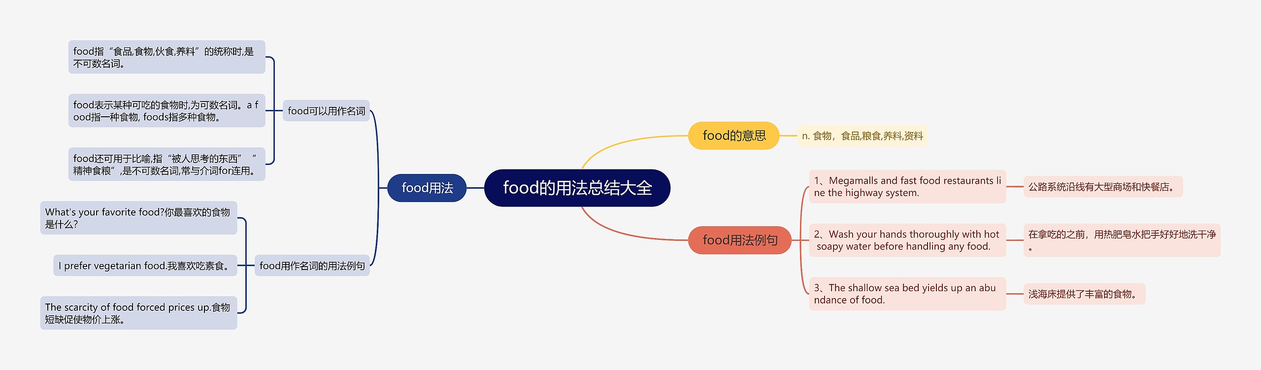 food的用法总结大全