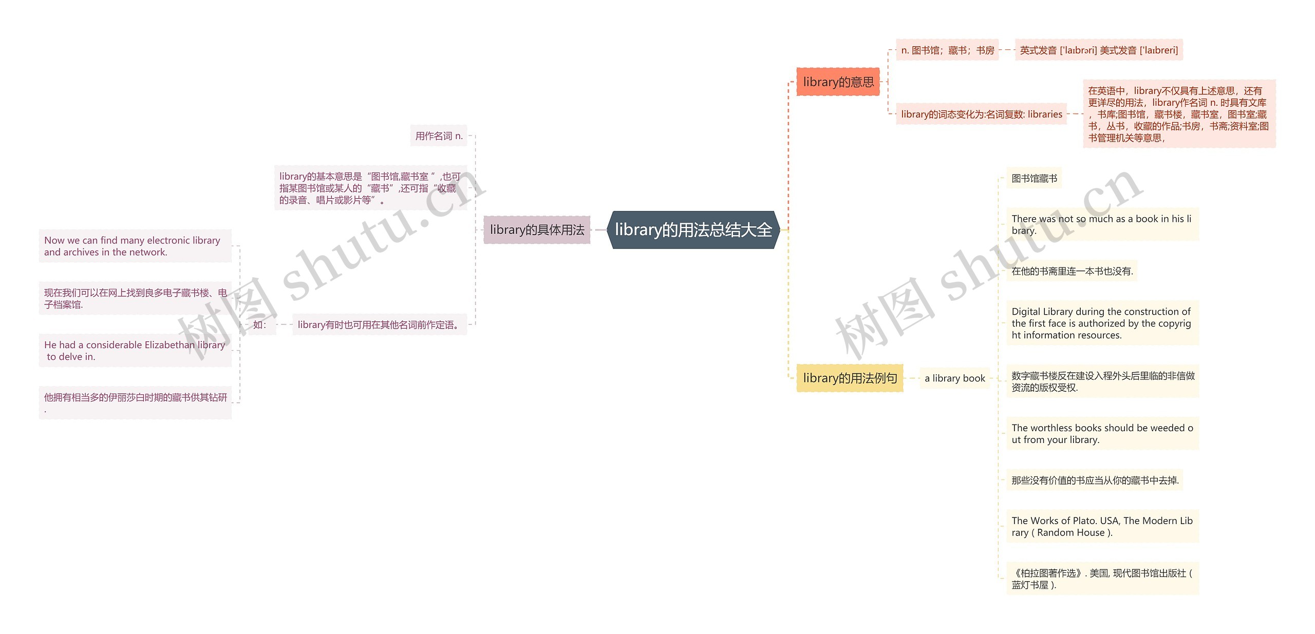 library的用法总结大全思维导图