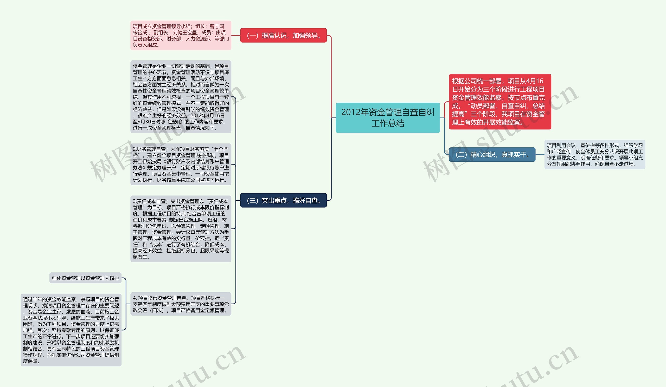 2012年资金管理自查自纠工作总结思维导图