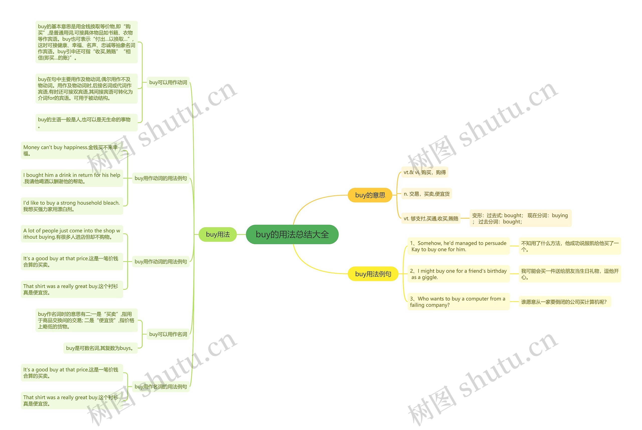 buy的用法总结大全思维导图