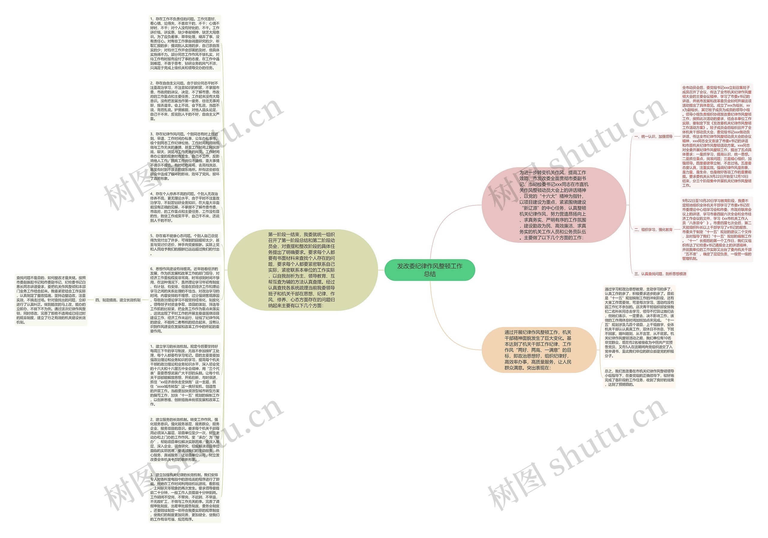 发改委纪律作风整顿工作总结思维导图