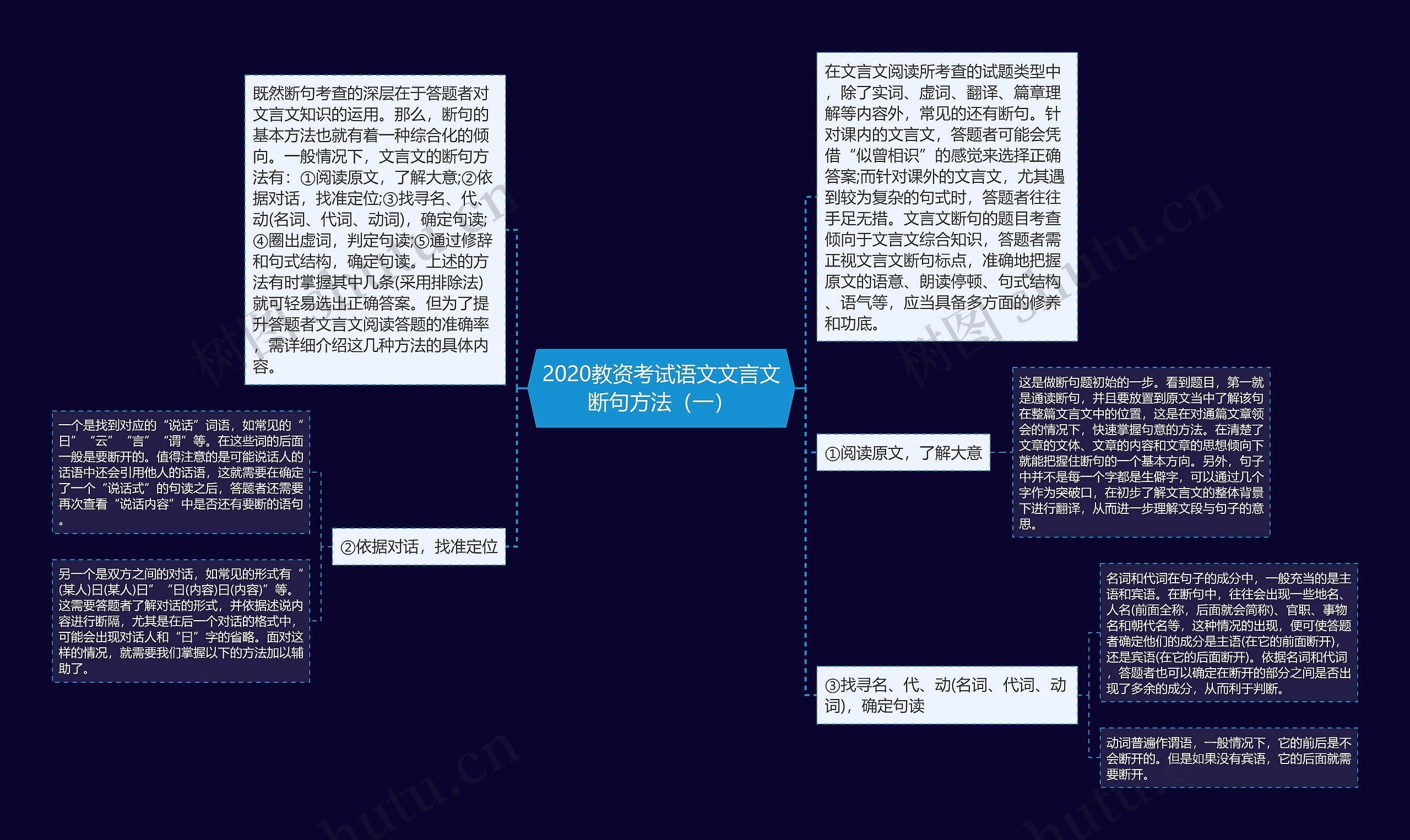 2020教资考试语文文言文断句方法（一）思维导图