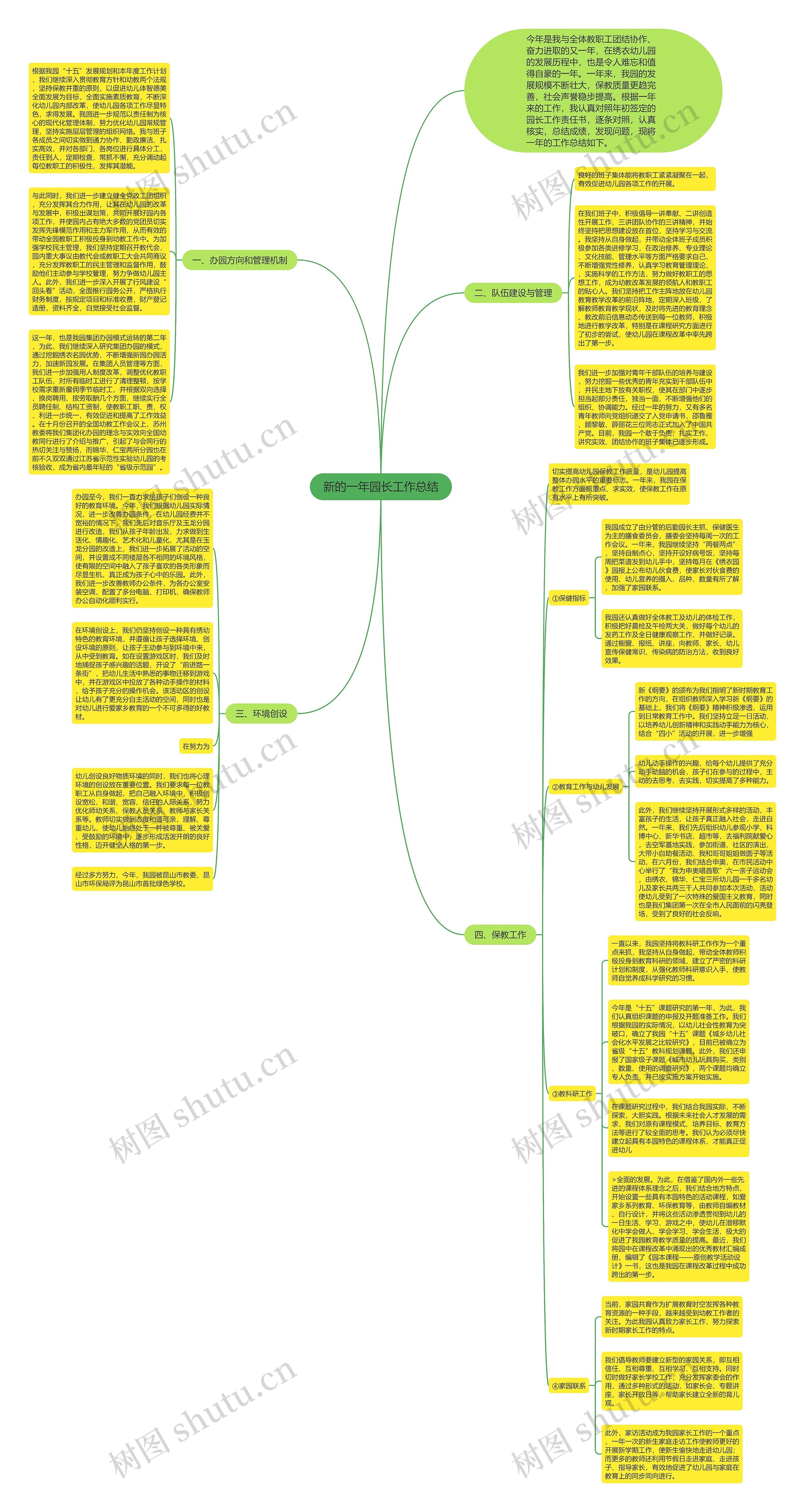 新的一年园长工作总结思维导图