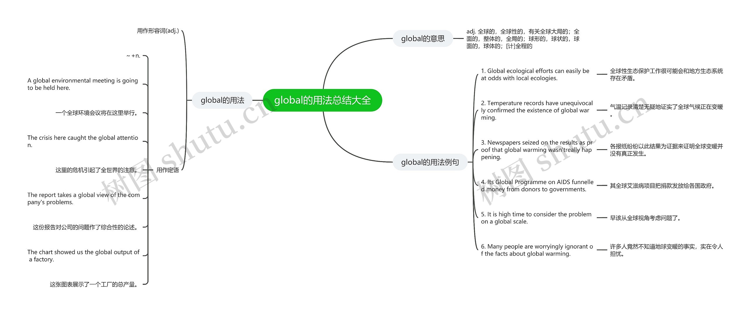 global的用法总结大全思维导图
