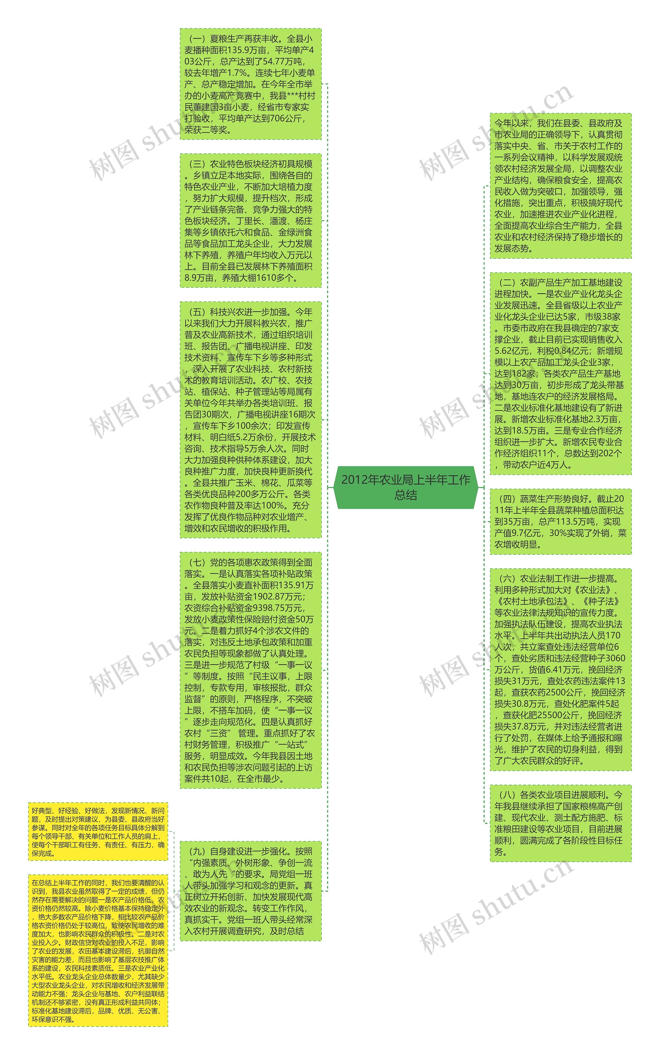 2012年农业局上半年工作总结思维导图