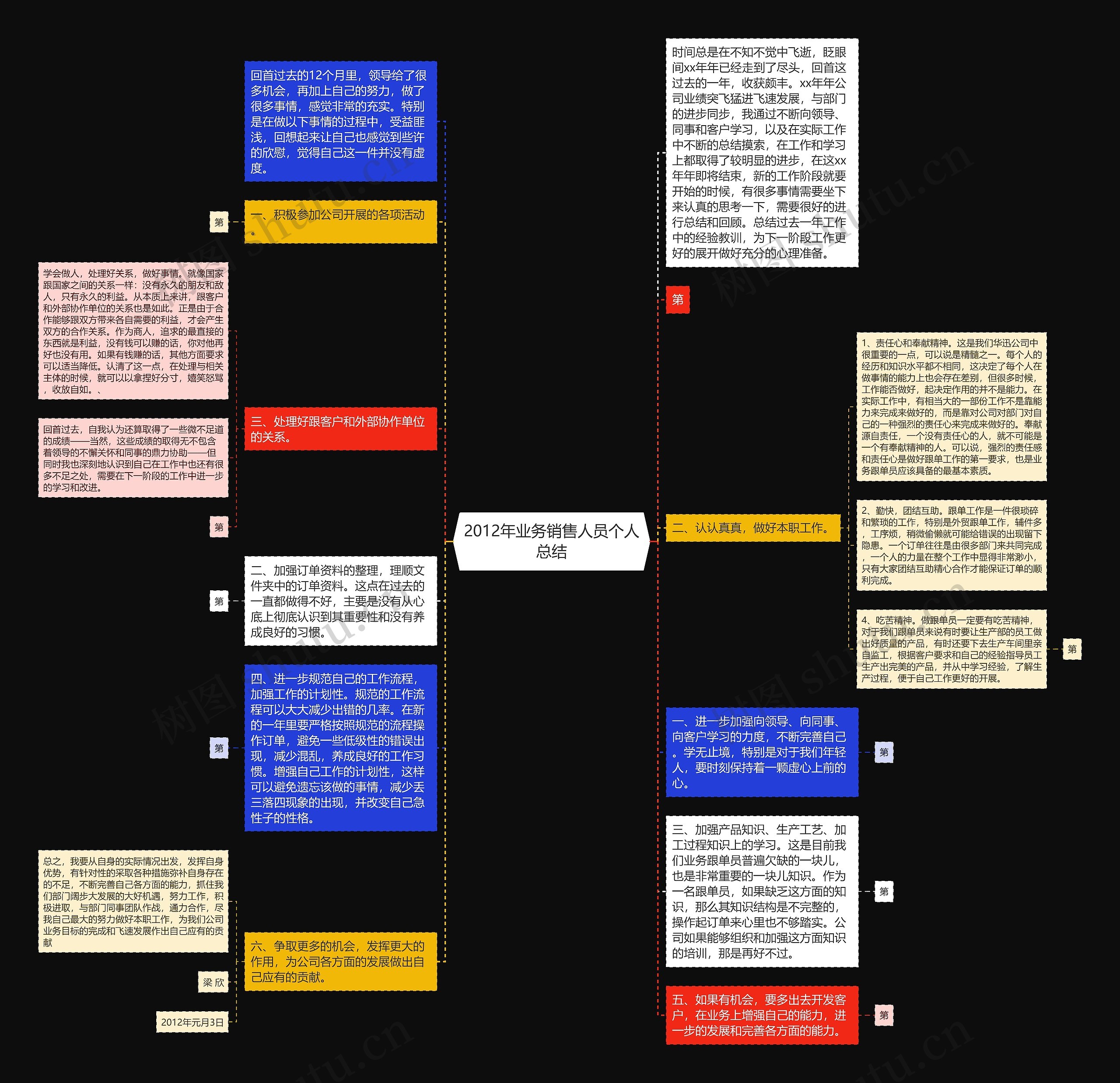 2012年业务销售人员个人总结思维导图