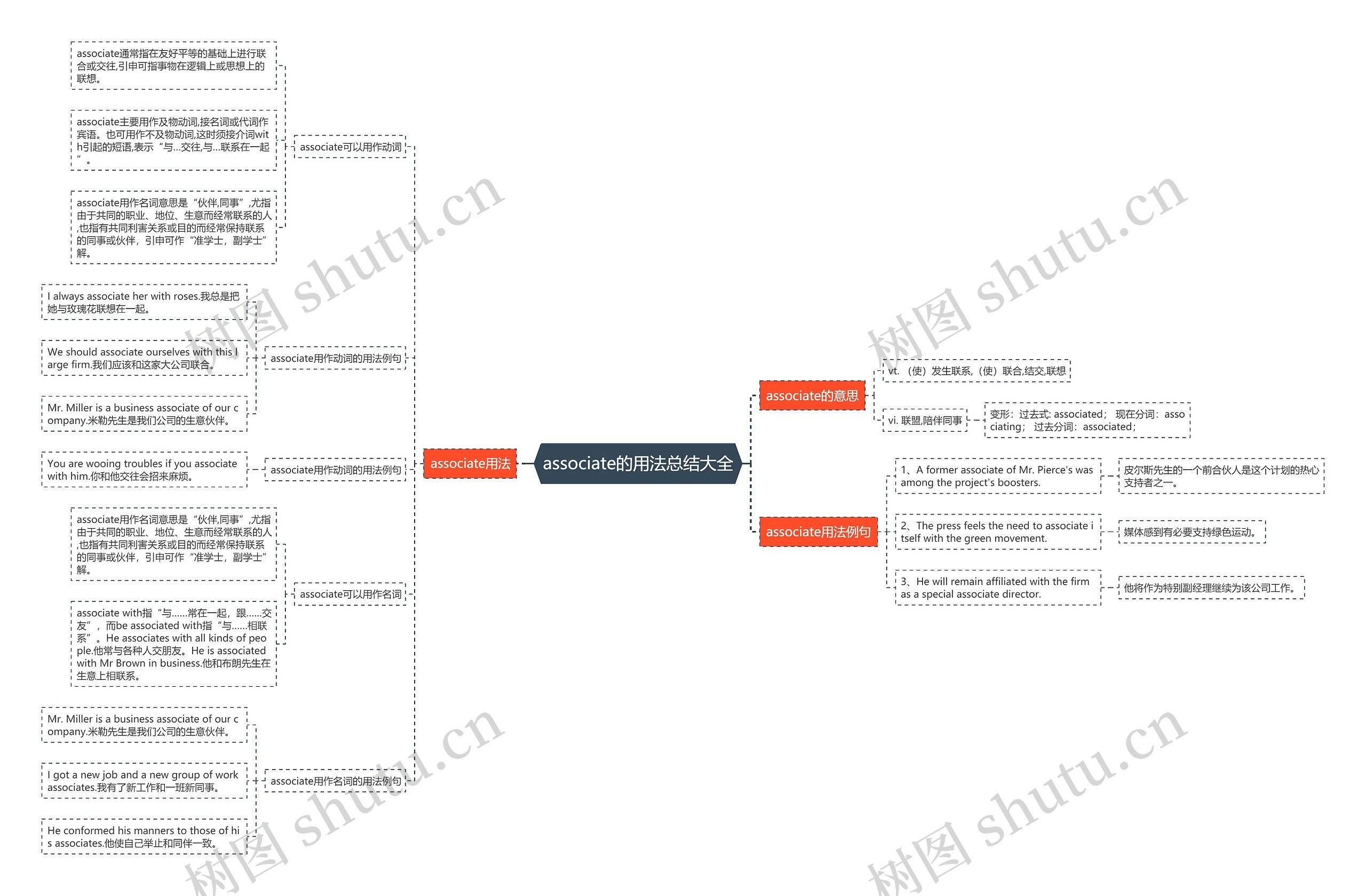 associate的用法总结大全思维导图