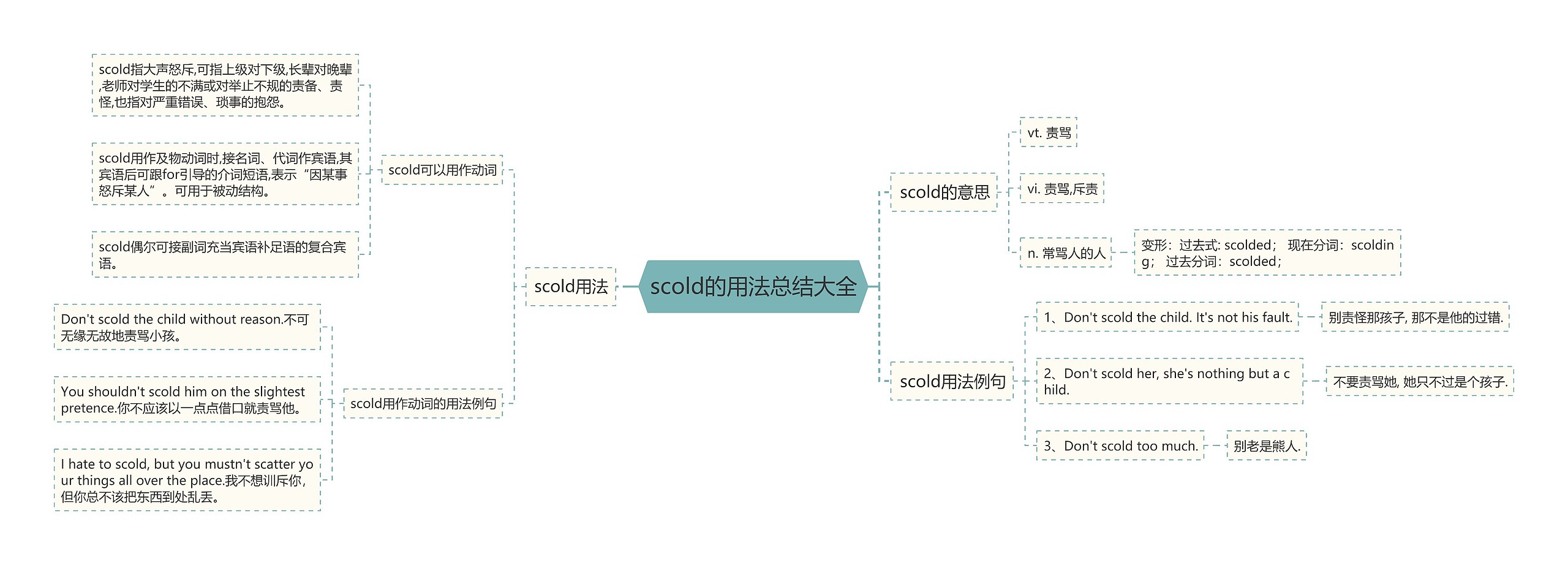 scold的用法总结大全思维导图