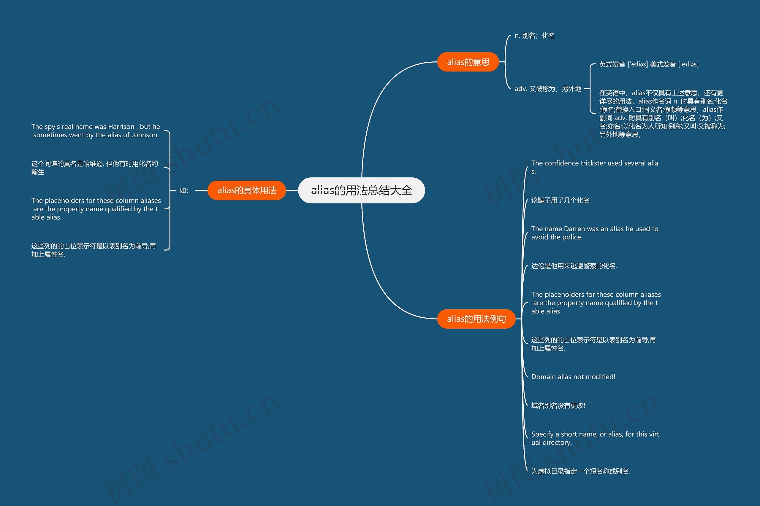 alias的用法总结大全思维导图