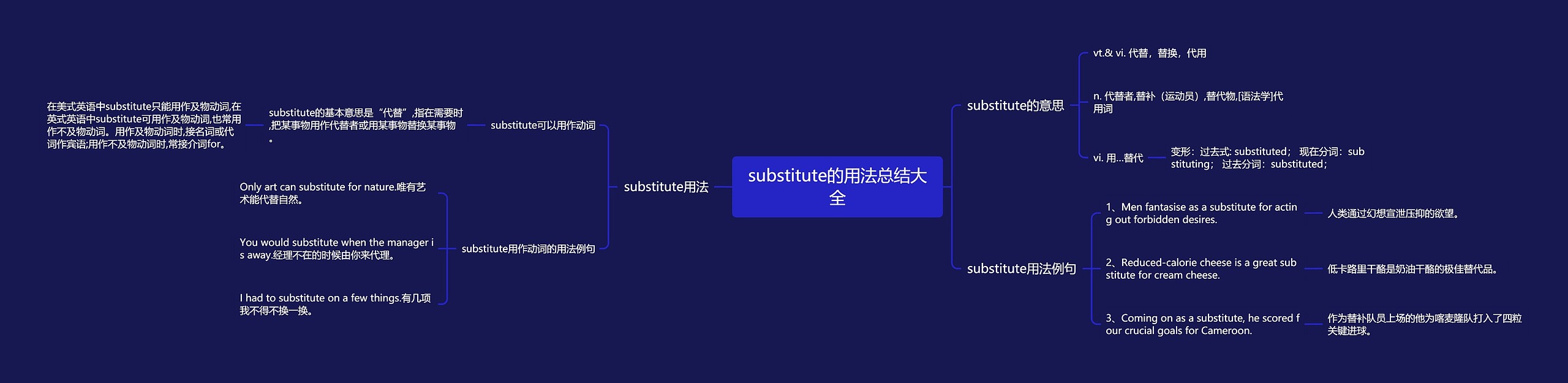 substitute的用法总结大全