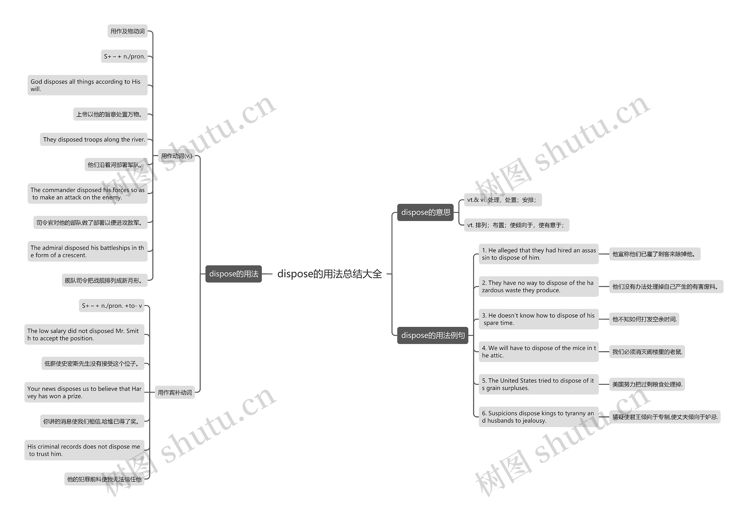 dispose的用法总结大全思维导图高清图 dispose的用法总结大全思维导图