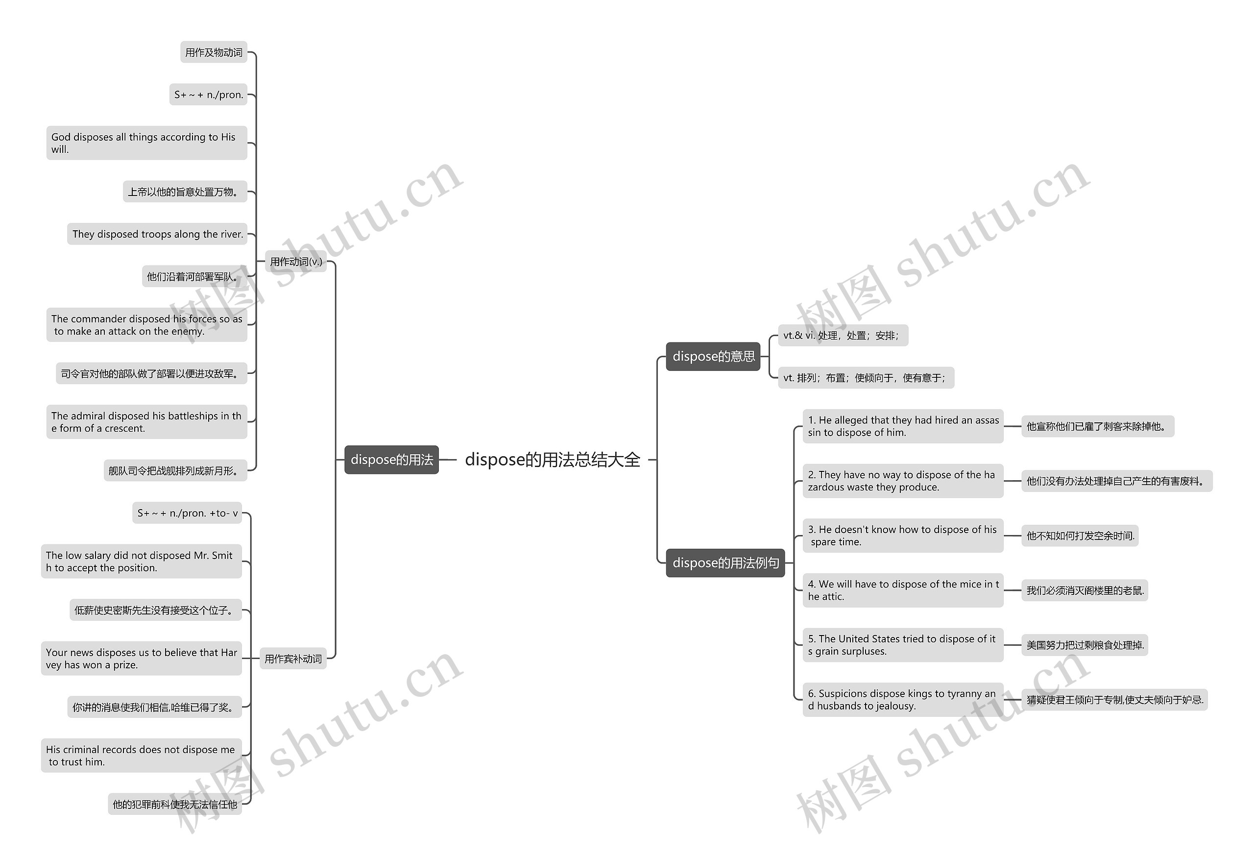 dispose的用法总结大全思维导图