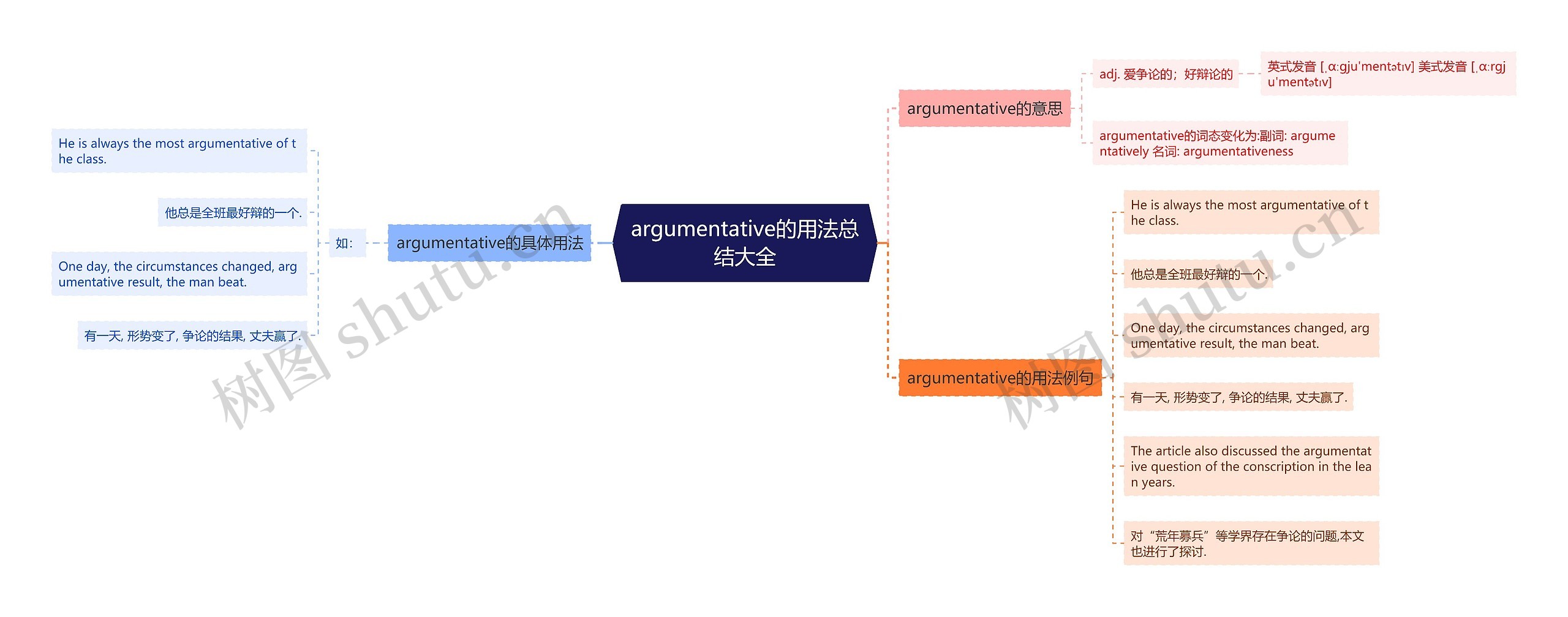 argumentative的用法总结大全思维导图