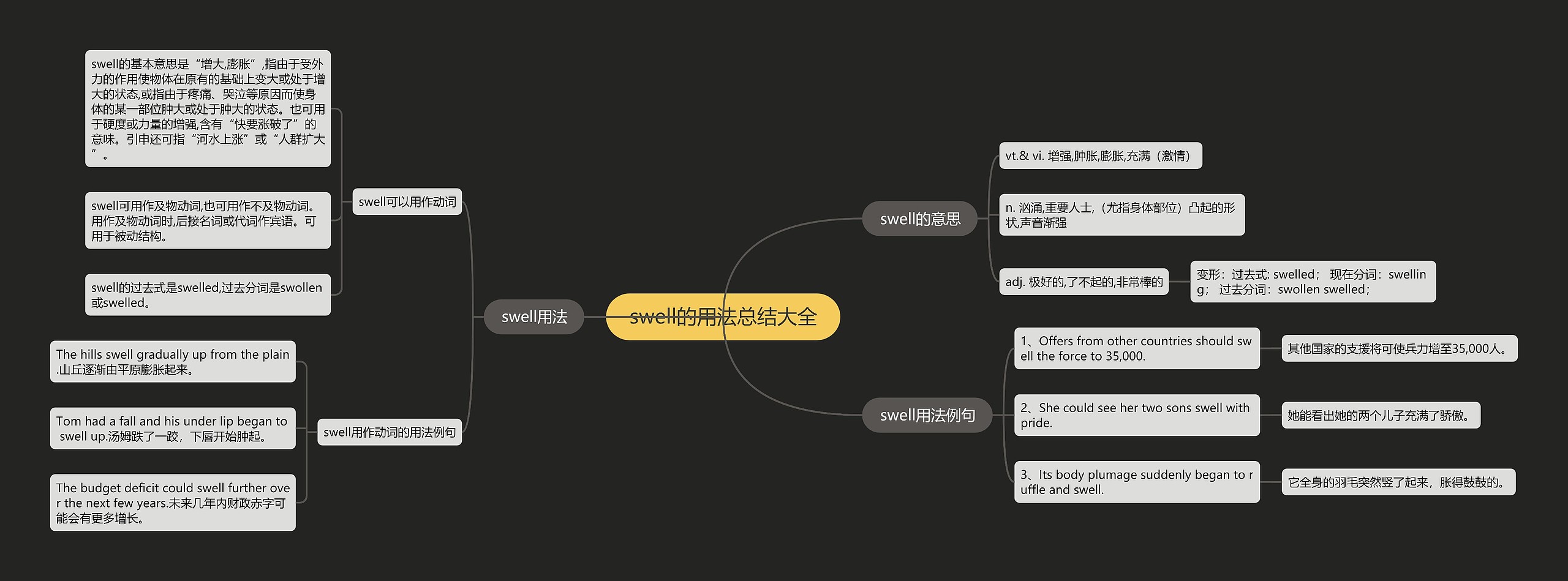 swell的用法总结大全思维导图