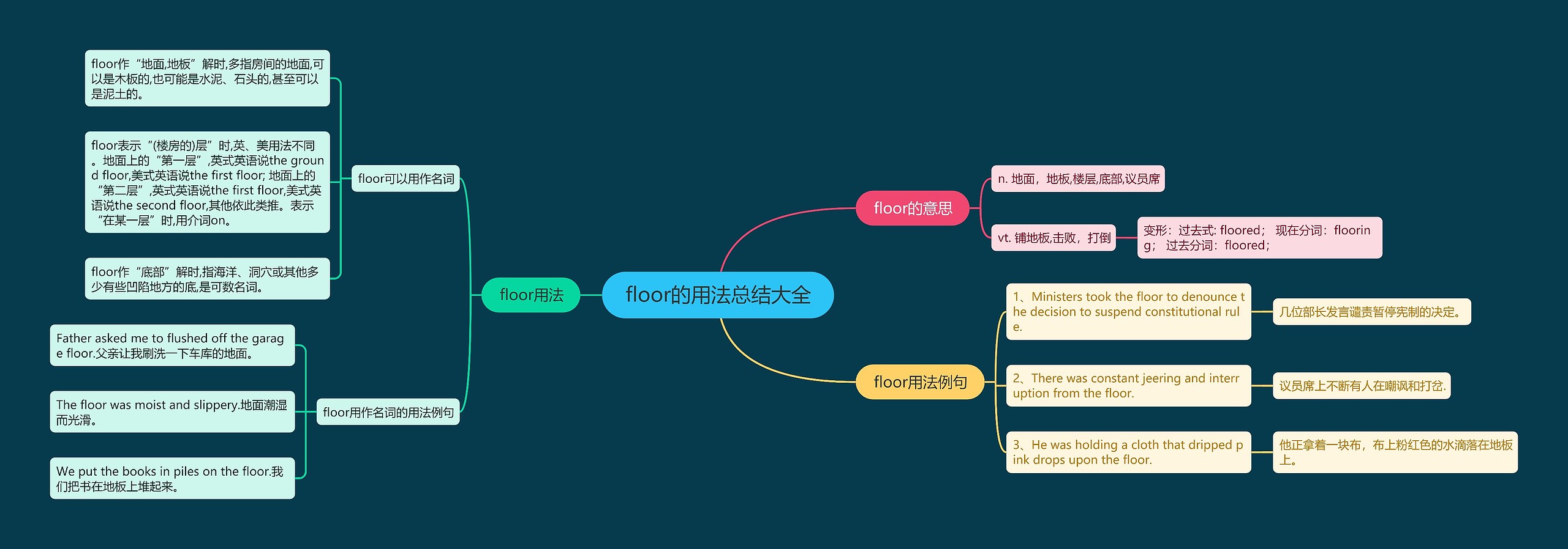 floor的用法总结大全思维导图